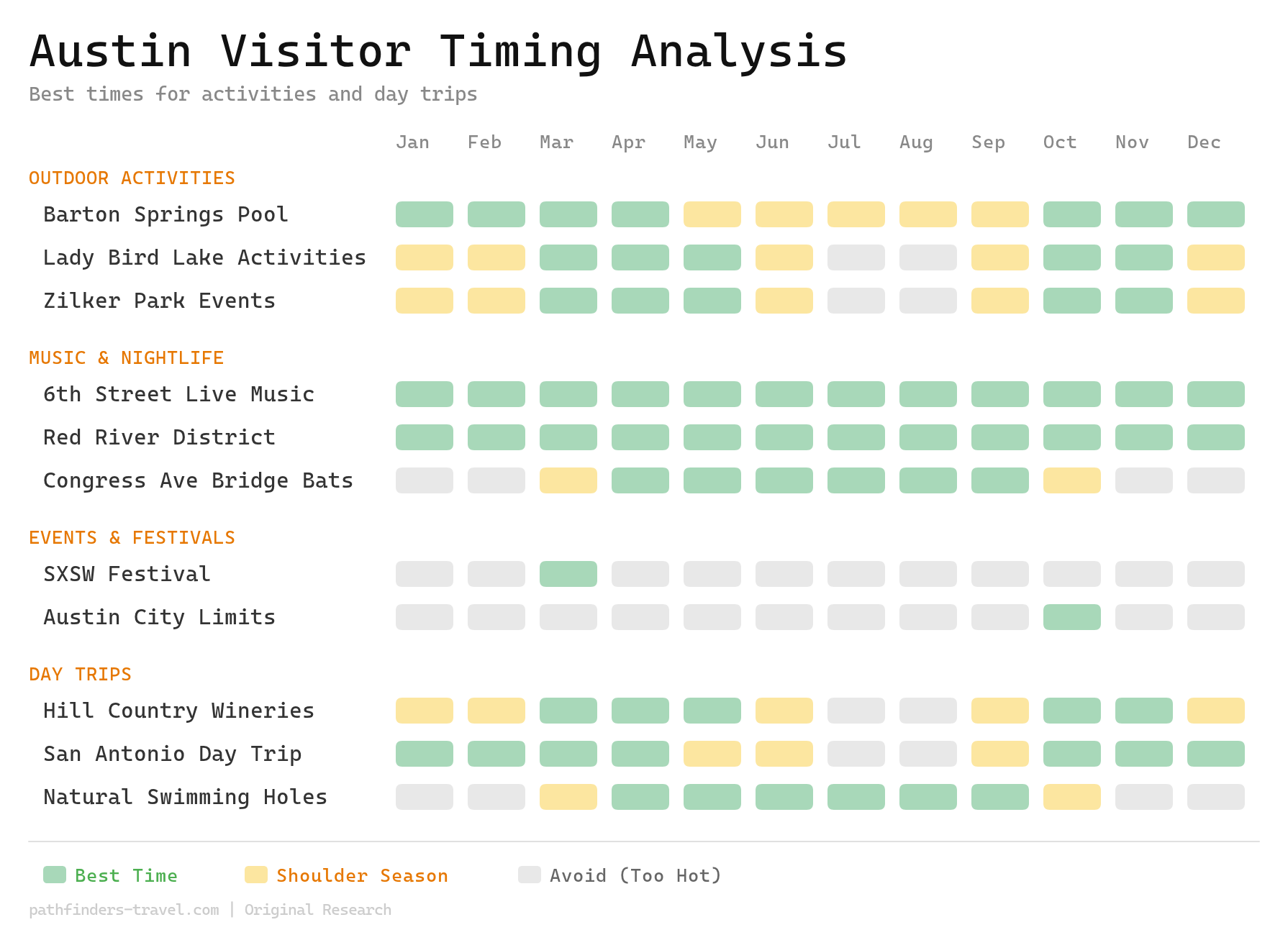 Chart showing the best months to visit Austin, Texas: Things to Do, Where to Stay & Day Trips destinations with color-coded seasonal recommendations