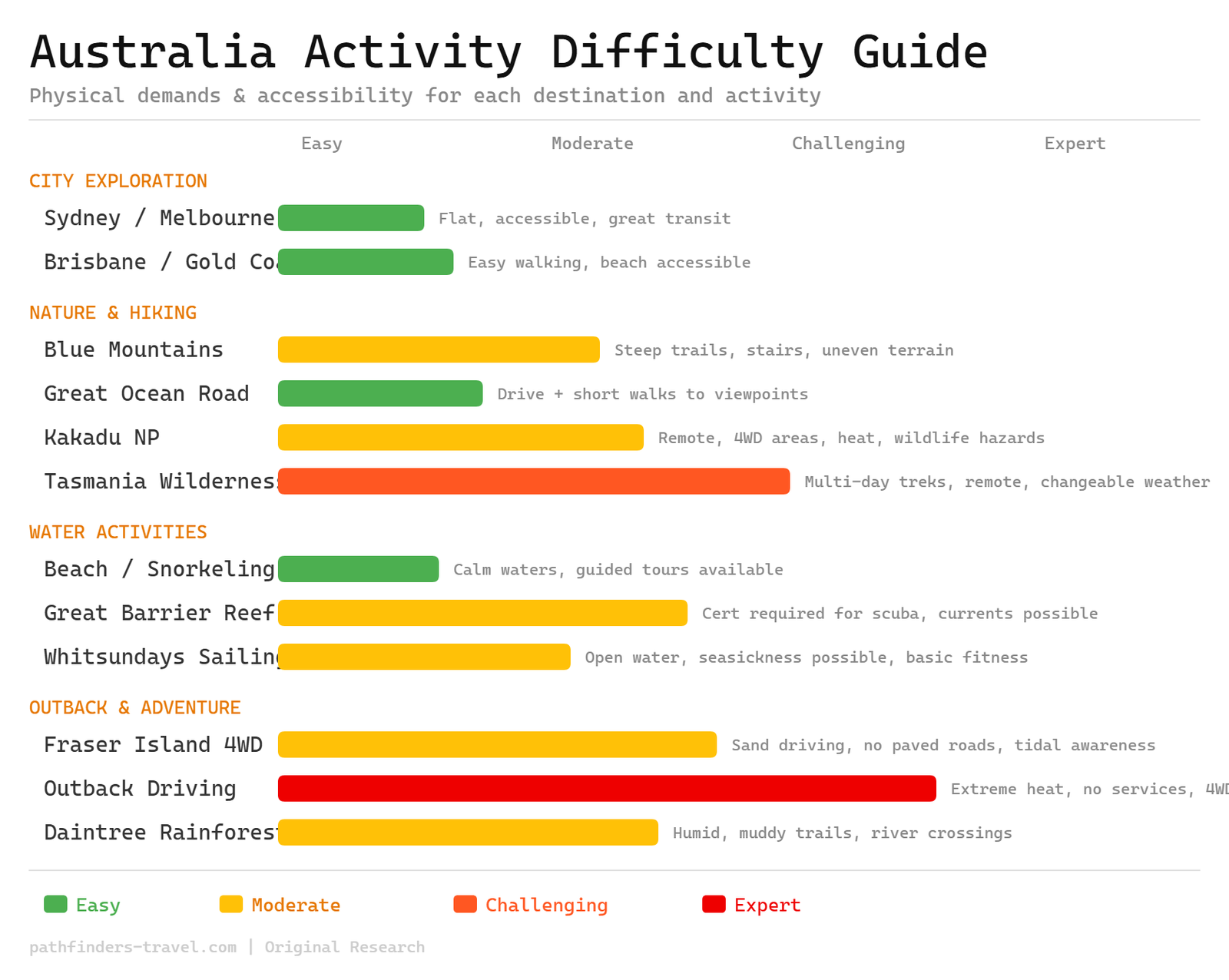 Australia activity difficulty guide showing physical demands and accessibility ratings for each destination