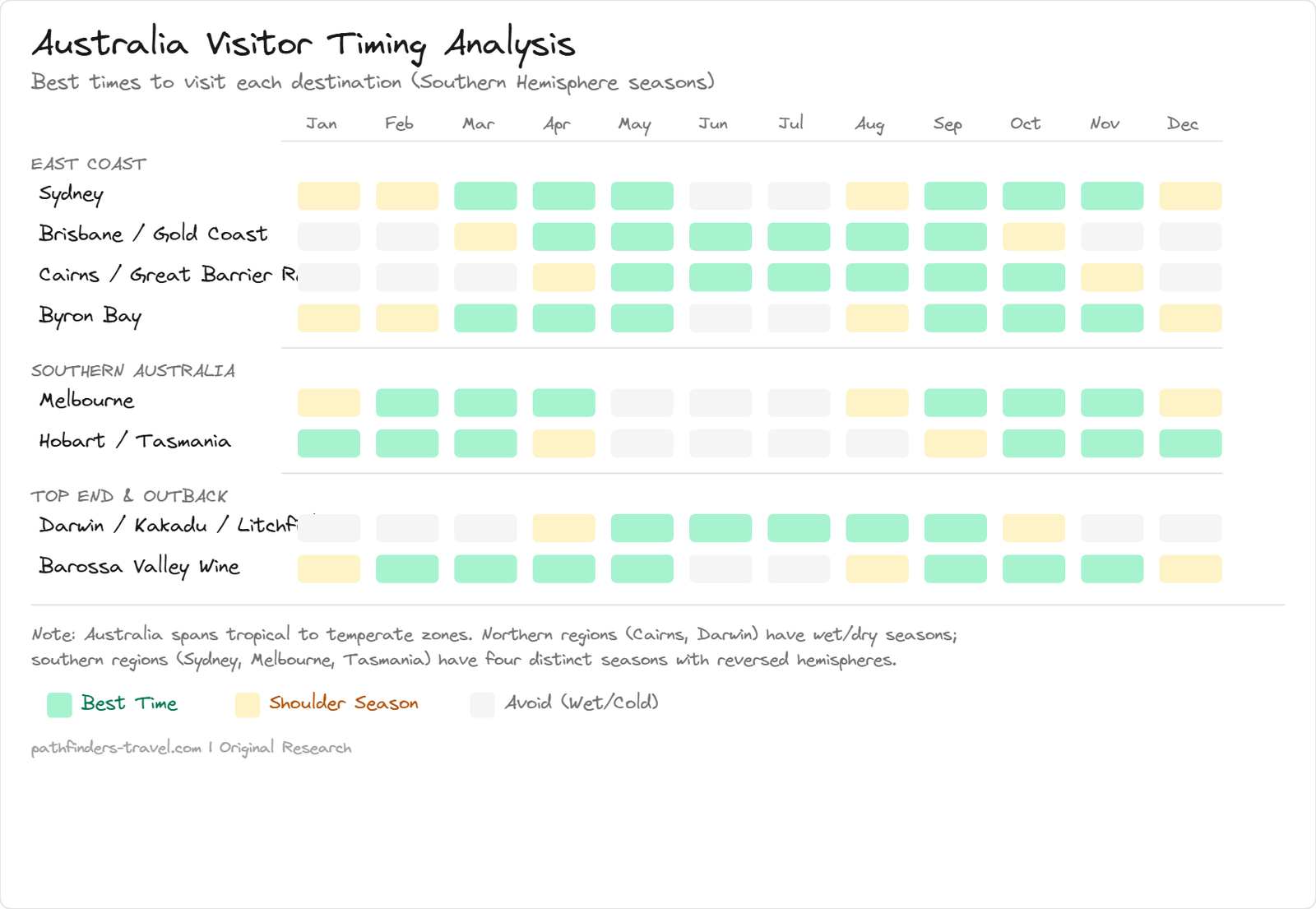 Chart showing the best months to visit Australian destinations by region with color-coded seasonal recommendations