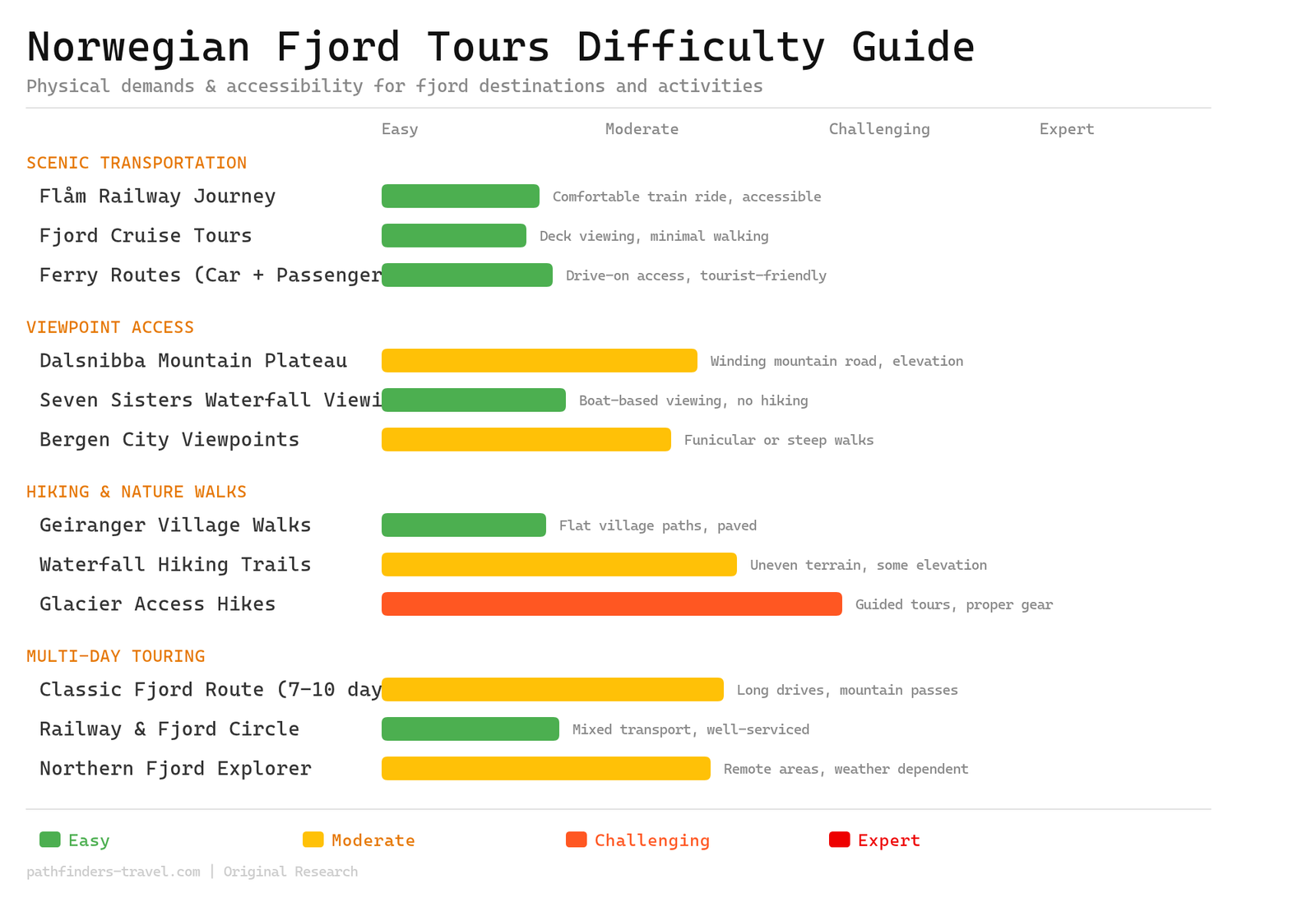 Best Fjord Tours in Norway 2026: Complete Guide to Scenic Journeys activity difficulty guide showing physical demands and accessibility ratings