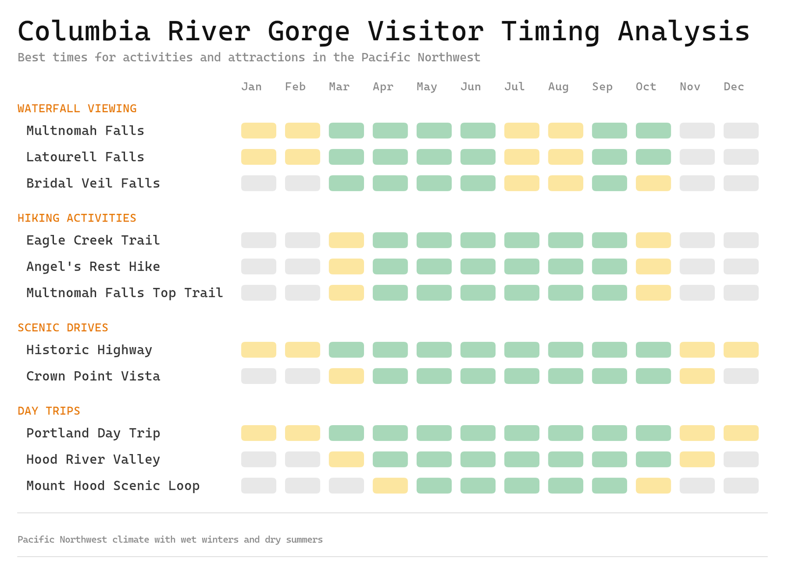 Chart showing the best months to visit Columbia River Gorge: Waterfalls, Hikes & Scenic Drives destinations with color-coded seasonal recommendations