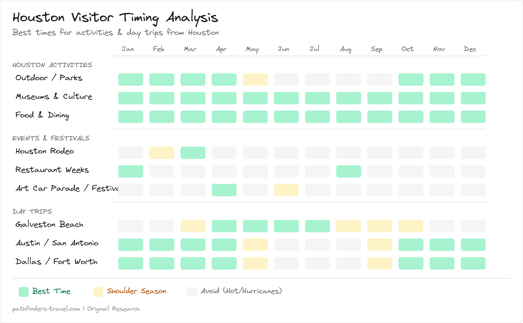 Chart showing the best months for Houston activities, events, and day trips with color-coded seasonal recommendations