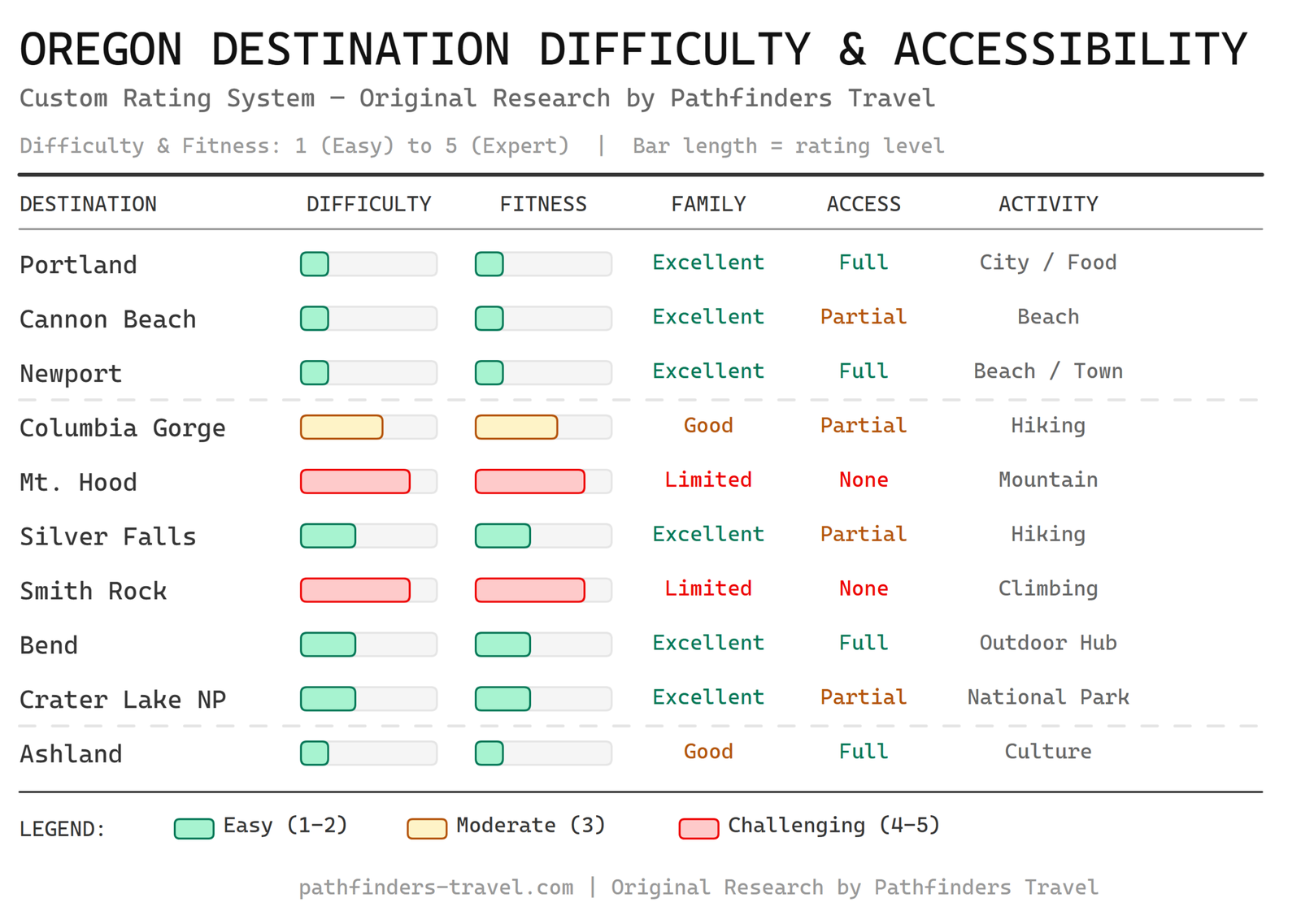 Rating chart comparing Oregon destinations by difficulty level, fitness requirements, family-friendliness, and wheelchair accessibility