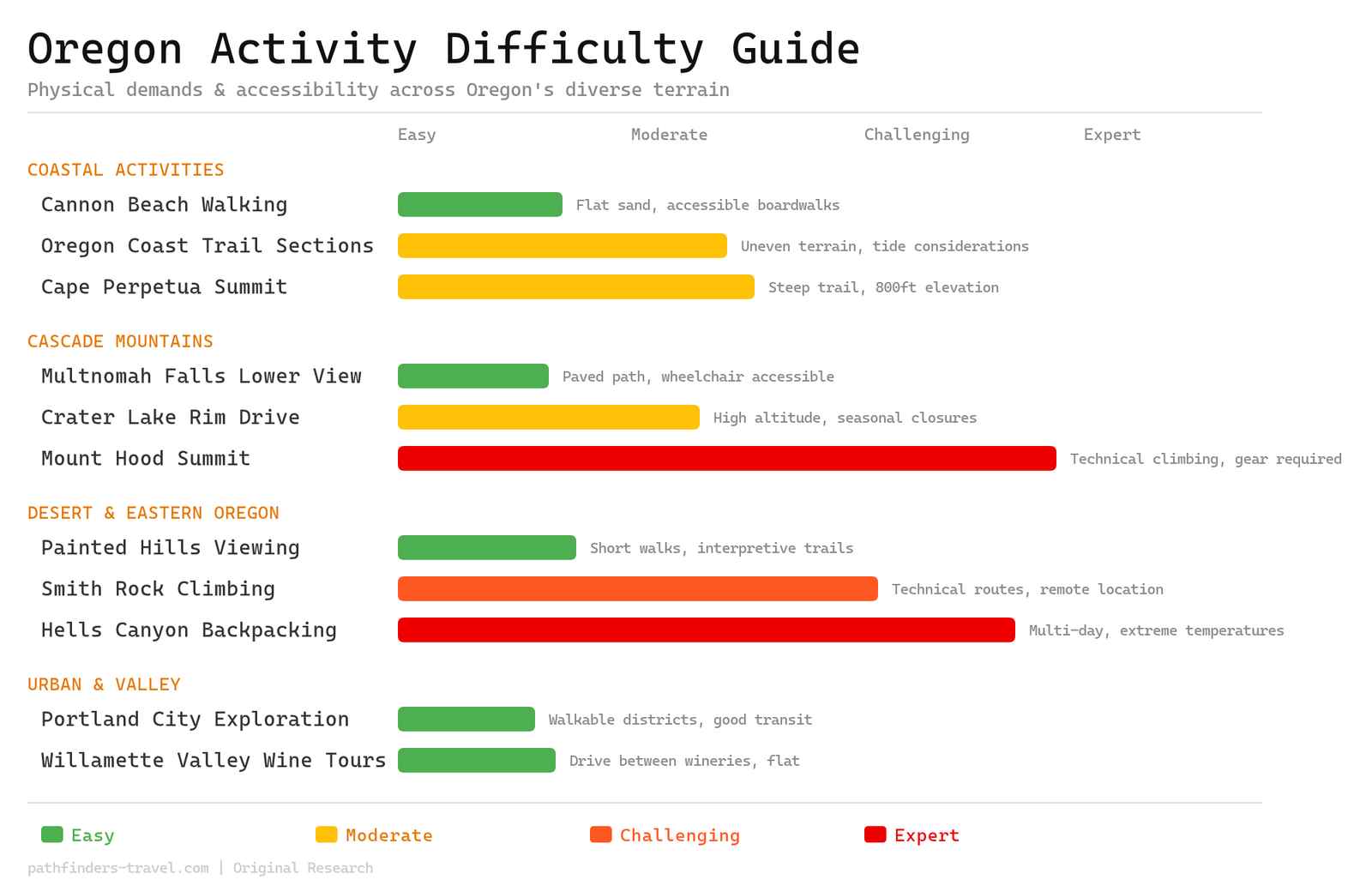 Oregon: From Coast to Cascades activity difficulty guide showing physical demands and accessibility ratings