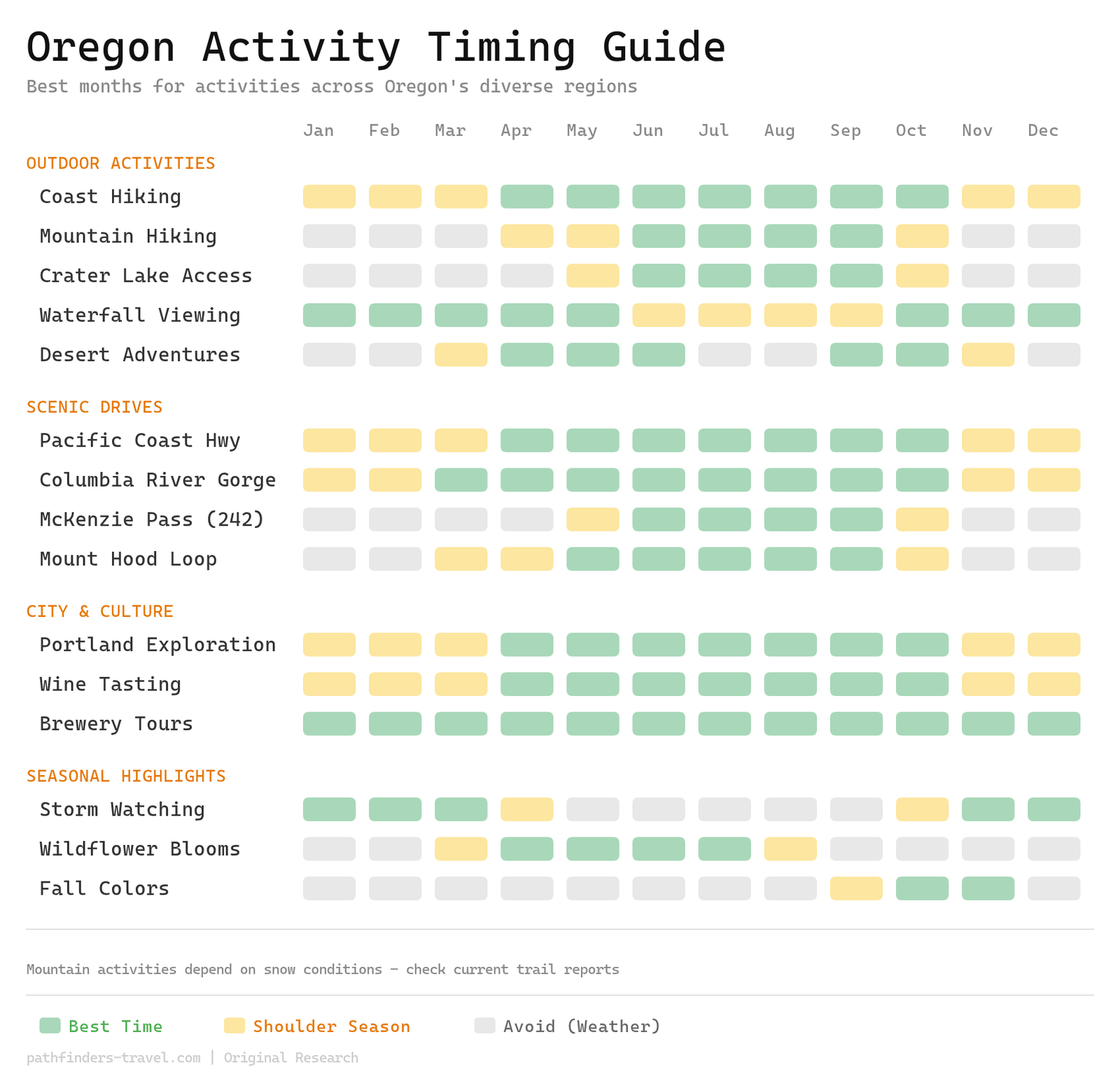 Chart showing the best months to visit Oregon: From Coast to Cascades destinations with color-coded seasonal recommendations