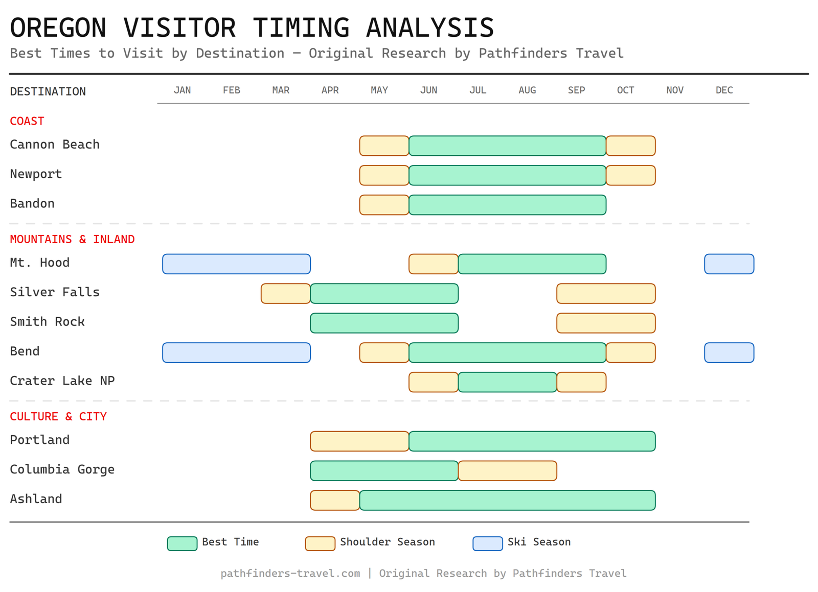 Chart showing the best months to visit Oregon destinations with color-coded seasonal recommendations