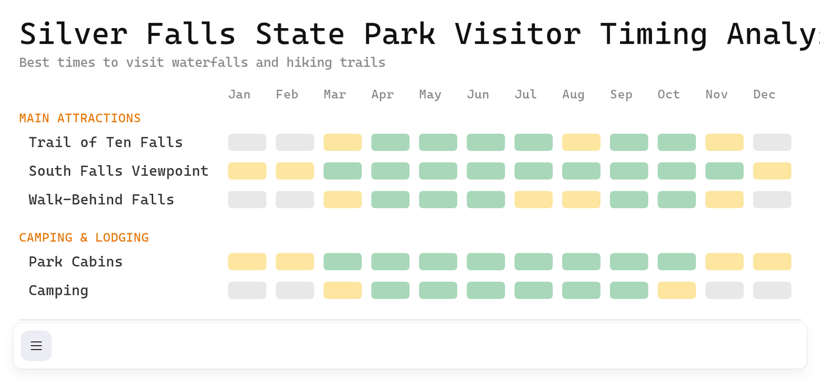 Chart showing the best months to visit Silver Falls State Park Guide: Oregon's Trail of Ten Falls destinations with color-coded seasonal recommendations