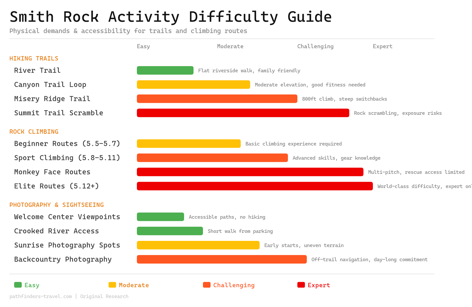 Smith Rock State Park Guide: Oregon's Climbing Mecca & Hiking Paradise activity difficulty guide showing physical demands and accessibility ratings