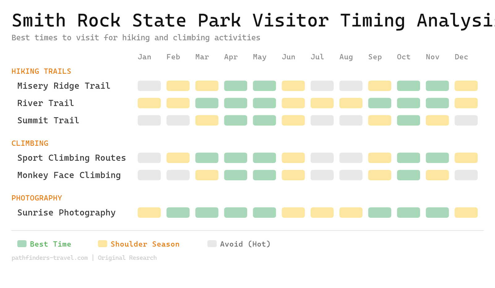 Chart showing the best months to visit Smith Rock State Park Guide: Oregon's Climbing Mecca & Hiking Paradise destinations with color-coded seasonal recommendations
