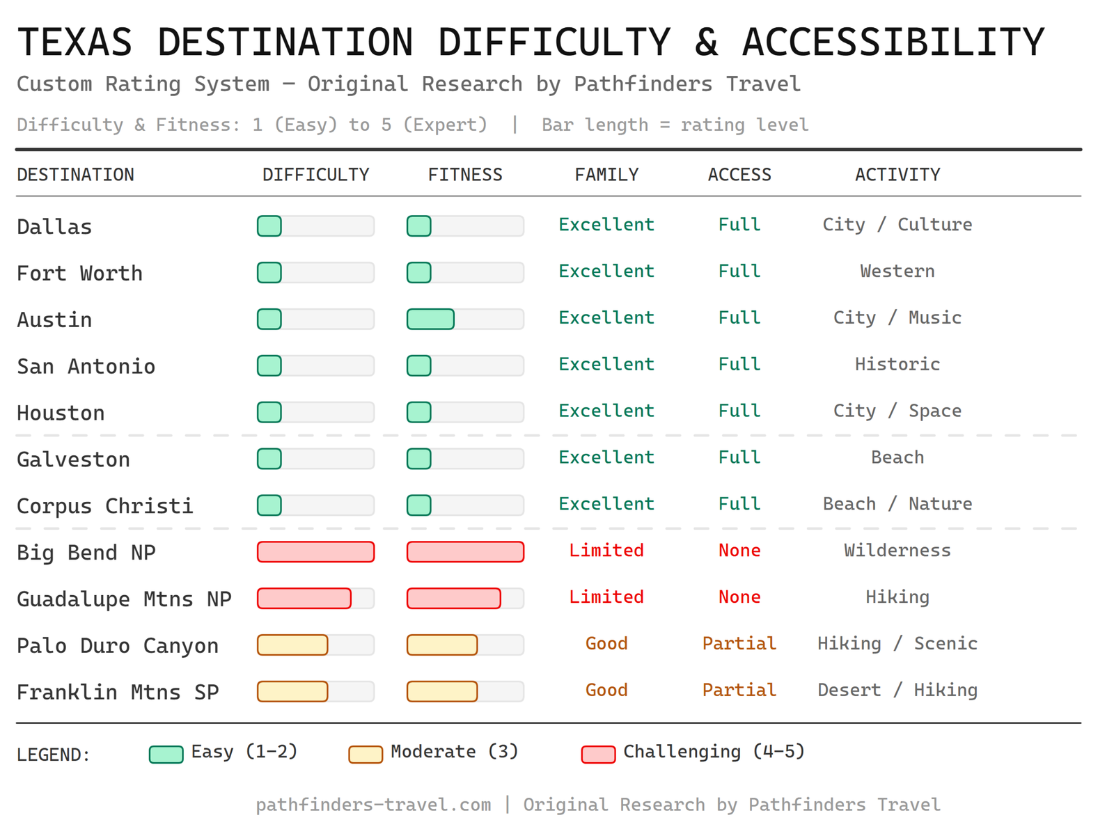Rating chart comparing Texas destinations by difficulty level, fitness requirements, family-friendliness, and wheelchair accessibility