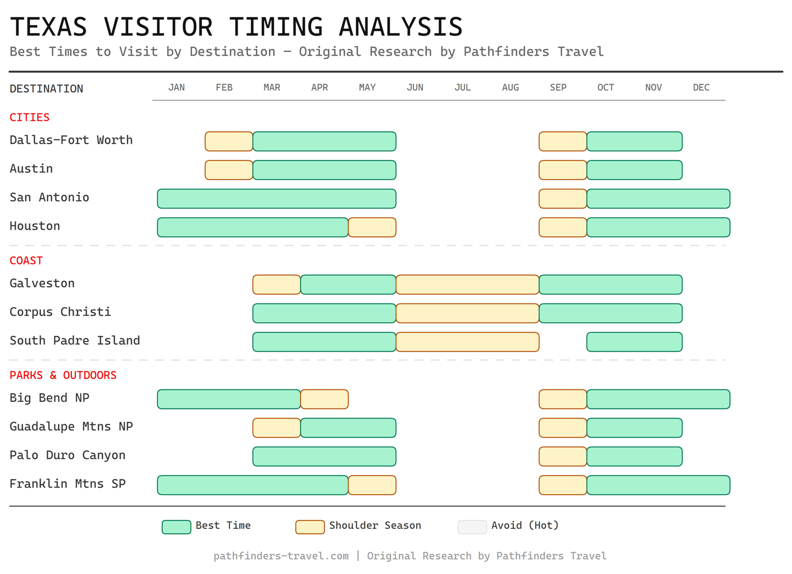 Chart showing the best months to visit Texas destinations with color-coded seasonal recommendations