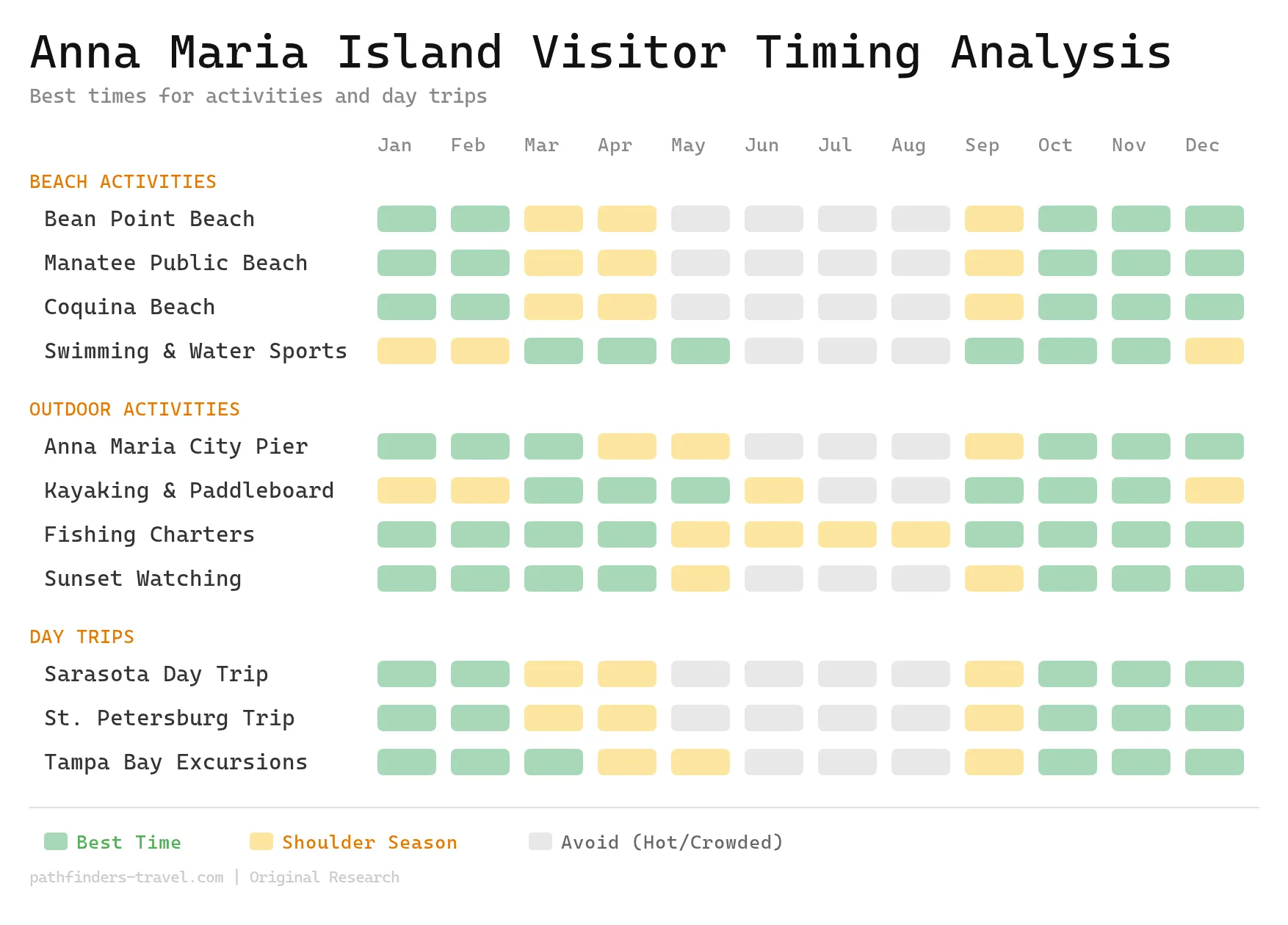 Chart showing the best months to visit Anna Maria Island: Beaches, Restaurants & Where to Stay destinations with color-coded seasonal recommendations