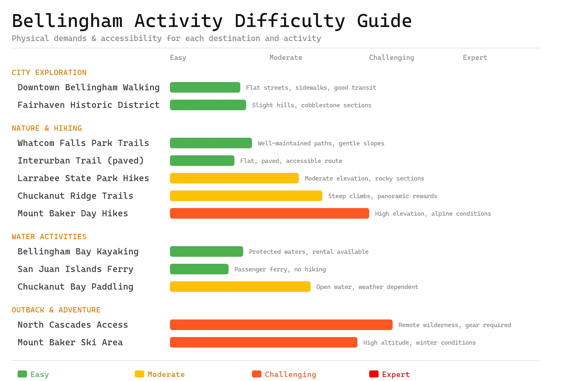 Bellingham Travel Guide Your Complete Guide To Washington S Pacific Northwest Gem Difficulty Chart