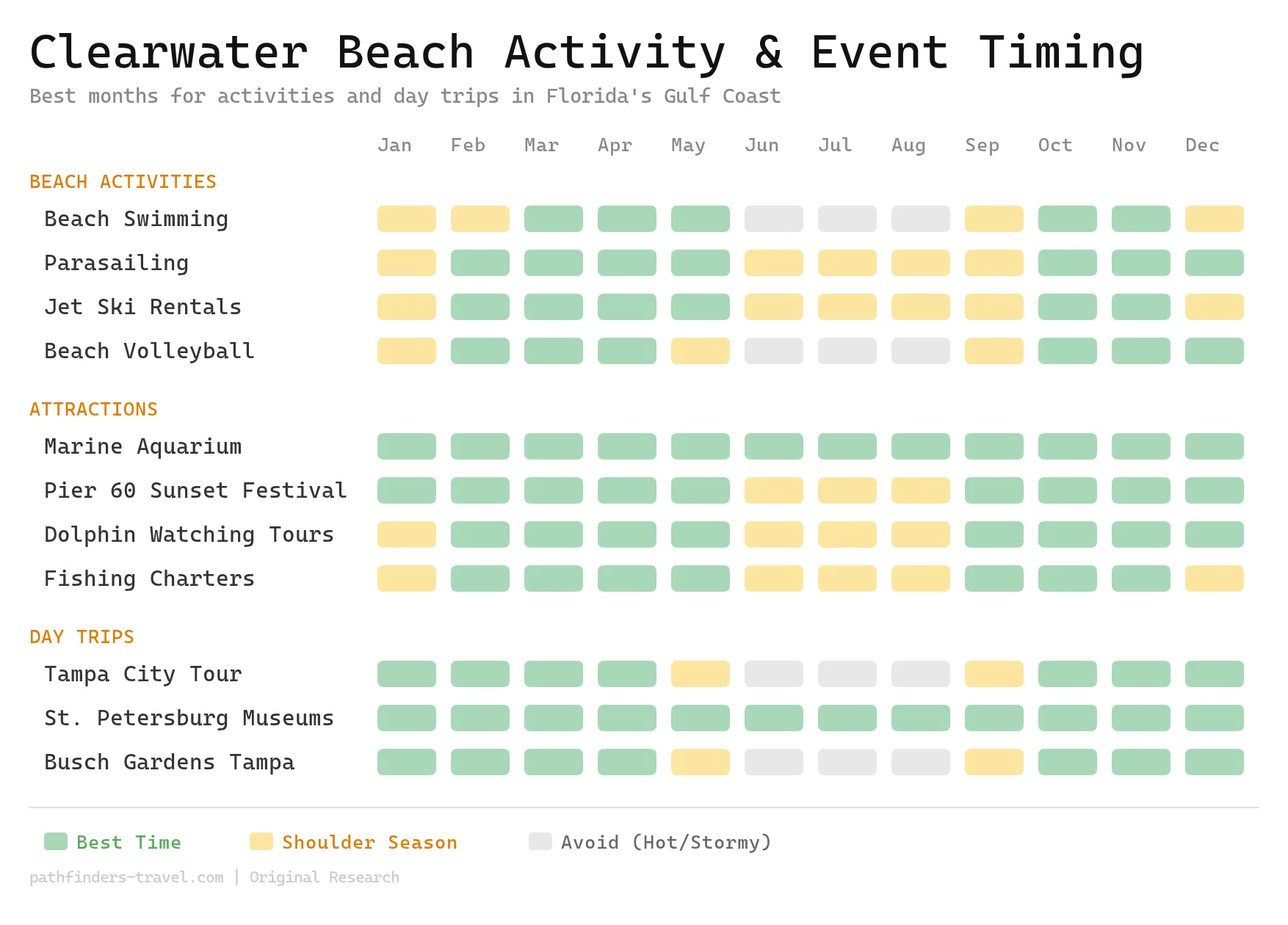 Chart showing the best months to visit Clearwater Beach: Florida's Gulf Coast Paradise destinations with color-coded seasonal recommendations