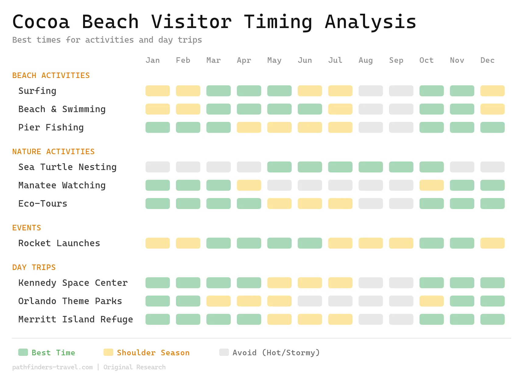 Chart showing the best months to visit Cocoa Beach: Best Things to Do, Restaurants & Tips destinations with color-coded seasonal recommendations