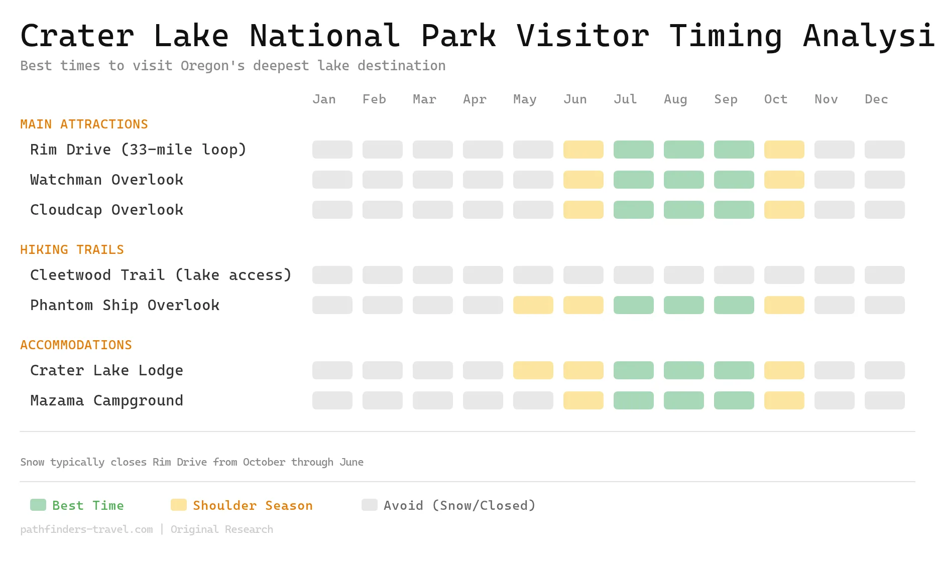Chart showing the best months to visit Crater Lake National Park: The Complete destinations with color-coded seasonal recommendations