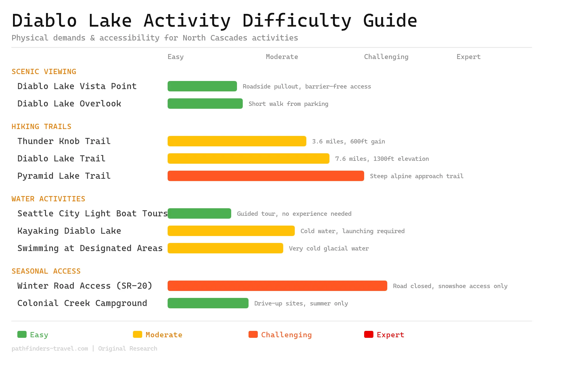 Diablo Lake Travel Guide Washington S Turquoise Gem In The North Cascades Difficulty Chart