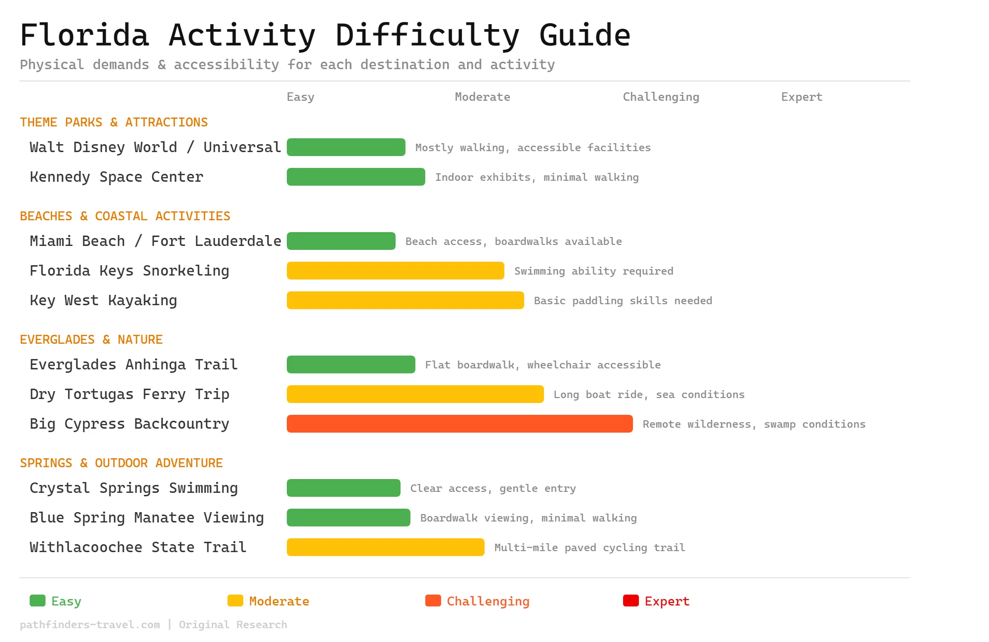 Florida activity difficulty guide showing physical demands for each destination and activity type