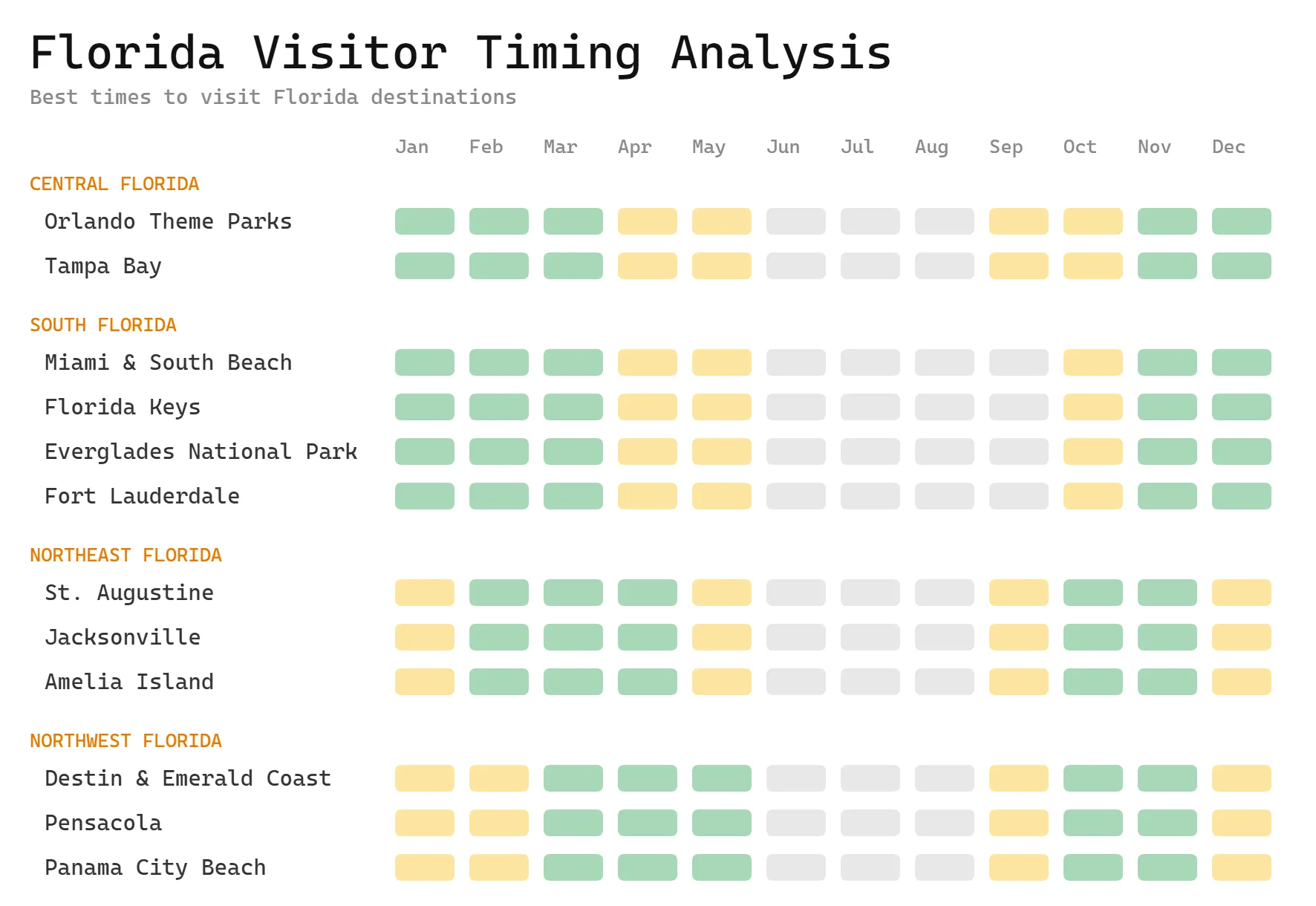 Visitor timing analysis chart showing the best months to visit Florida destinations by season