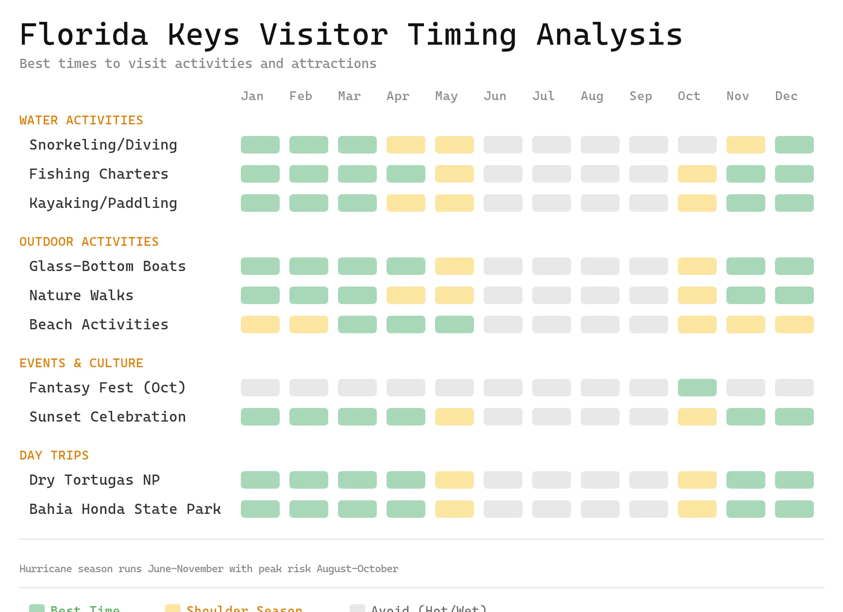 Chart showing the best months to visit Florida Keys: Island Paradise with Key Largo and Key West destinations with color-coded seasonal recommendations
