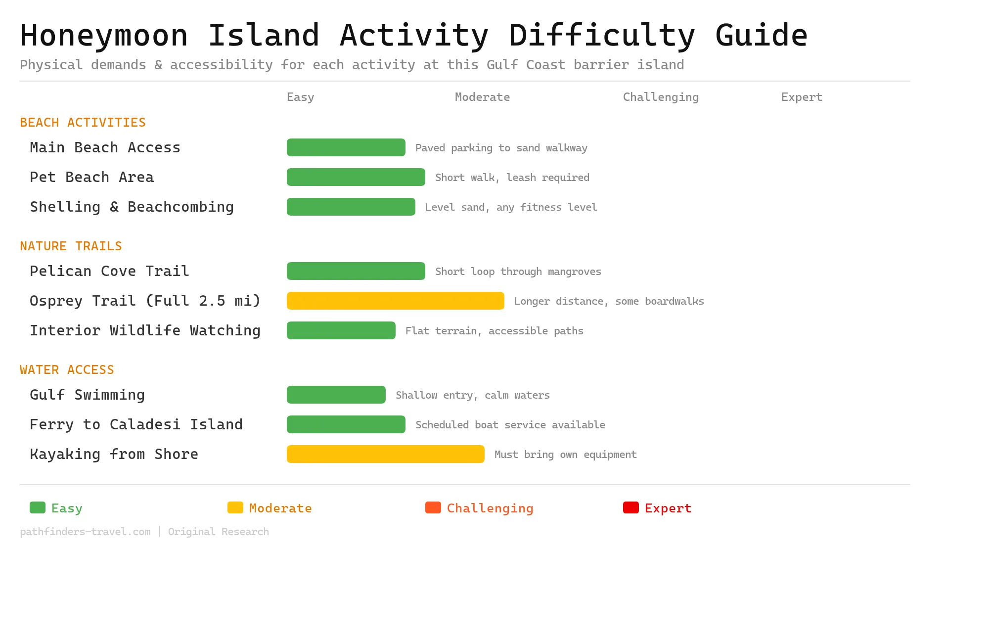 Honeymoon Island State Park: Your Complete Guide to Florida's Gulf Coast Gem activity difficulty guide showing physical demands and accessibility ratings