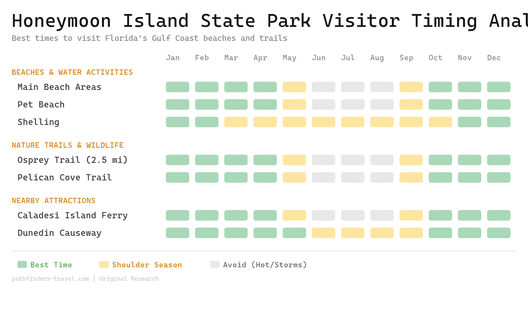 Chart showing the best months to visit Honeymoon Island State Park: Your Complete Guide to Florida's Gulf Coast Gem destinations with color-coded seasonal recommendations