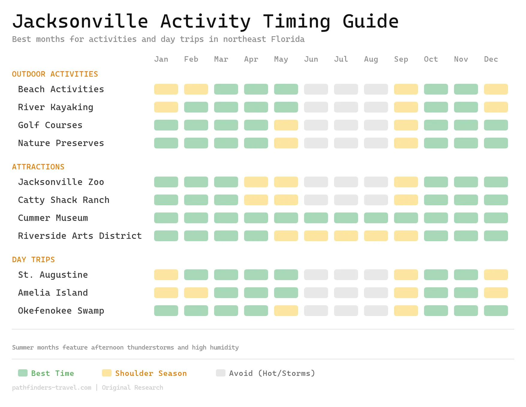 Chart showing the best months to visit Jacksonville: Florida's Largest City by Area destinations with color-coded seasonal recommendations
