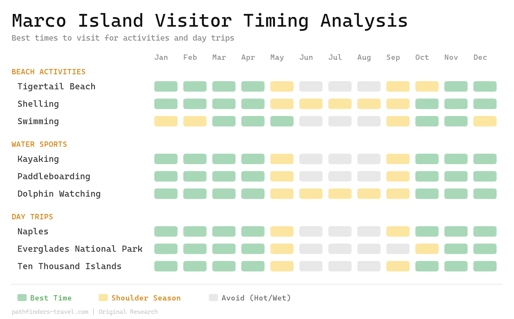 Chart showing the best months to visit Marco Island: Florida's Hidden Gulf Coast Paradise destinations with color-coded seasonal recommendations