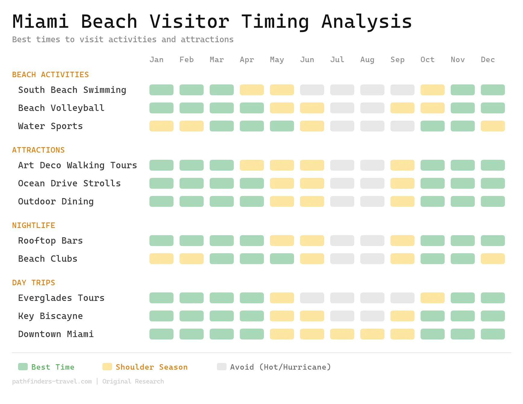 Chart showing the best months to visit Miami Beach: South Beach, Art Deco & Where to Stay destinations with color-coded seasonal recommendations
