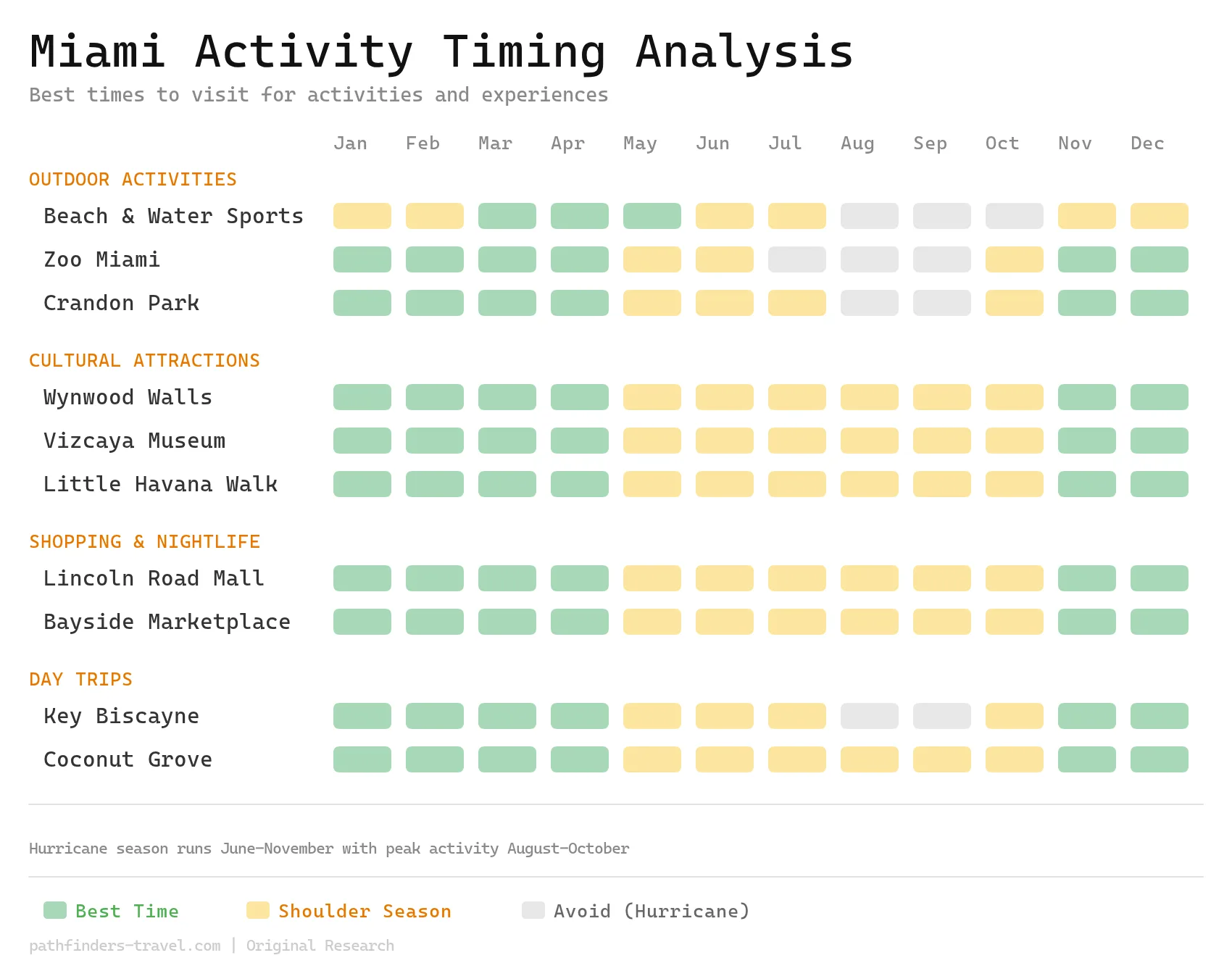 Miami Travel Guide Best Things To Do Beaches Neighborhoods Timing Chart 1