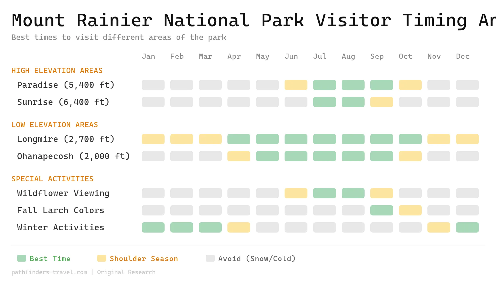 Mount Rainier National Park Travel Guide Everything You Need To Know Timing Chart