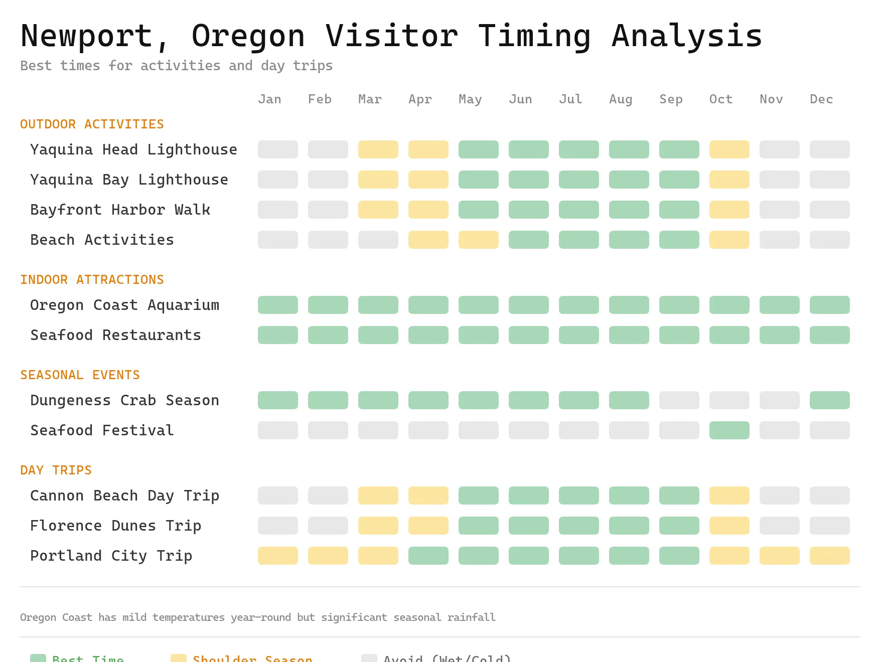 Chart showing the best months to visit Newport, Oregon: Coastal Charm on the Pacific destinations with color-coded seasonal recommendations