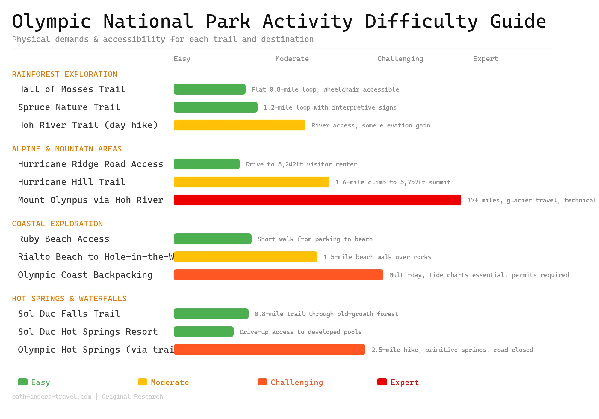 Olympic National Park Travel Guide Rainforests Rugged Coasts Alpine Peaks Difficulty Chart