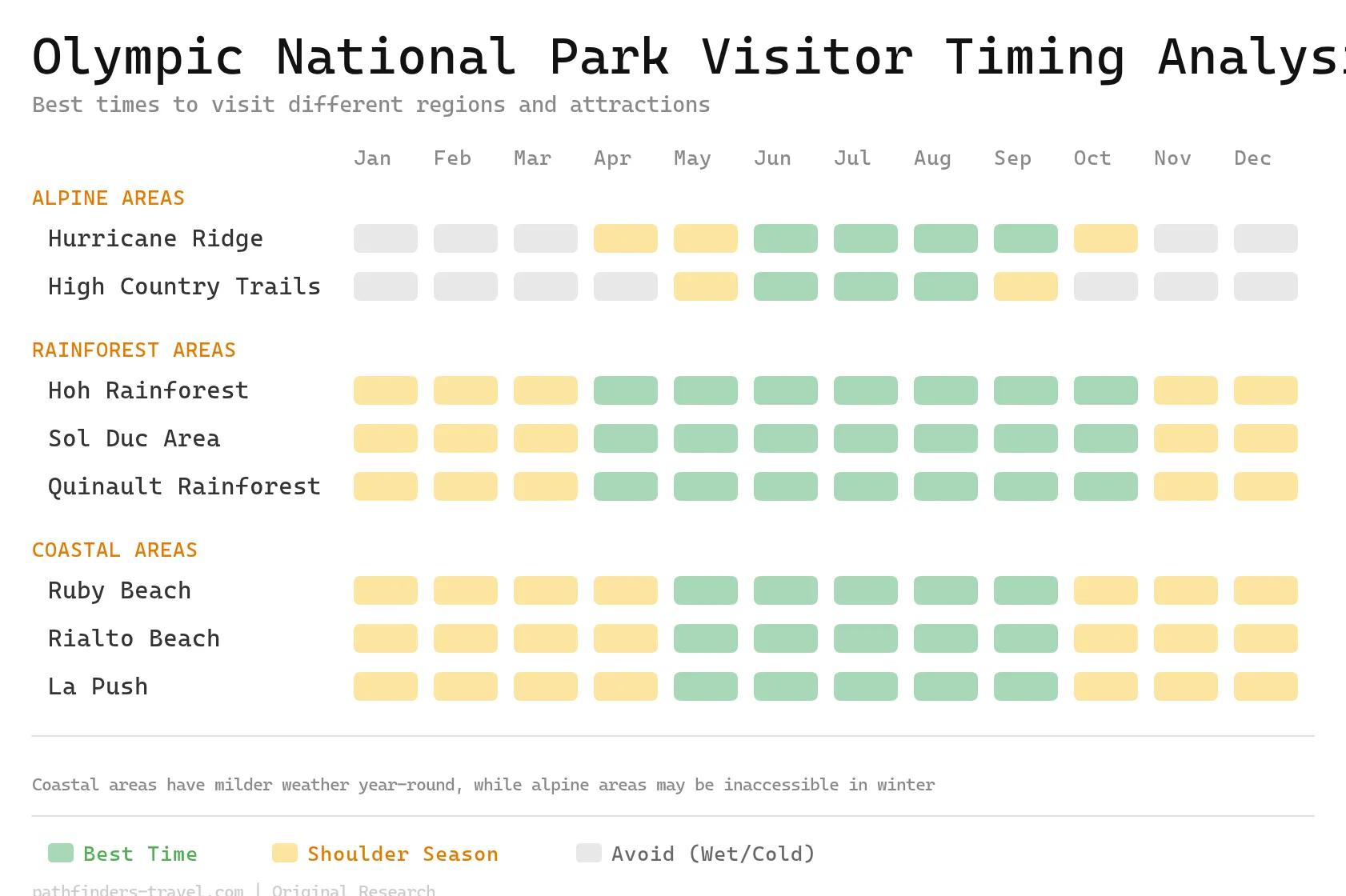 Olympic National Park Travel Guide Rainforests Rugged Coasts Alpine Peaks Timing Chart