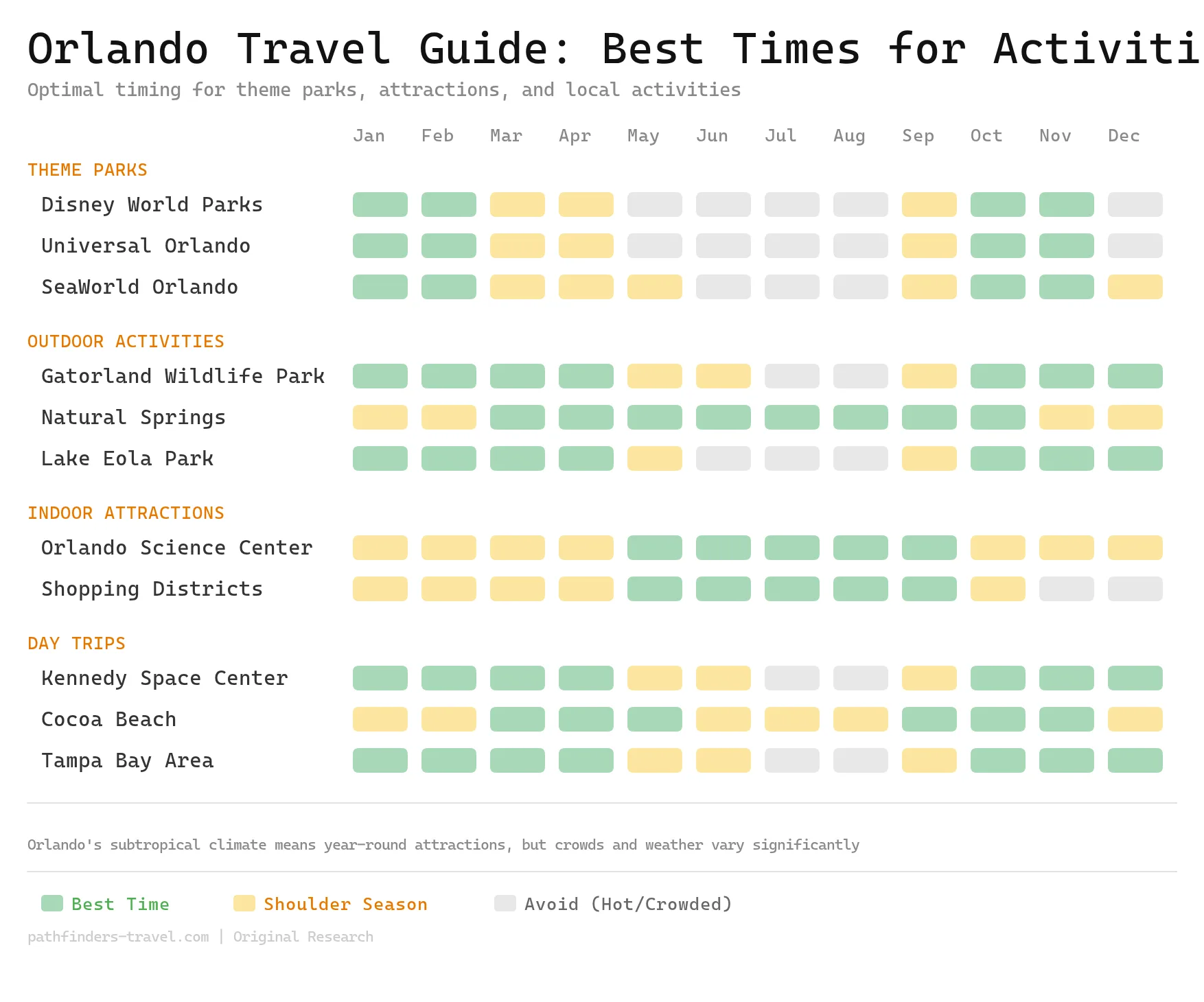 Chart showing the best months to visit Orlando: Theme Parks, Hidden Gems & Beyond destinations with color-coded seasonal recommendations