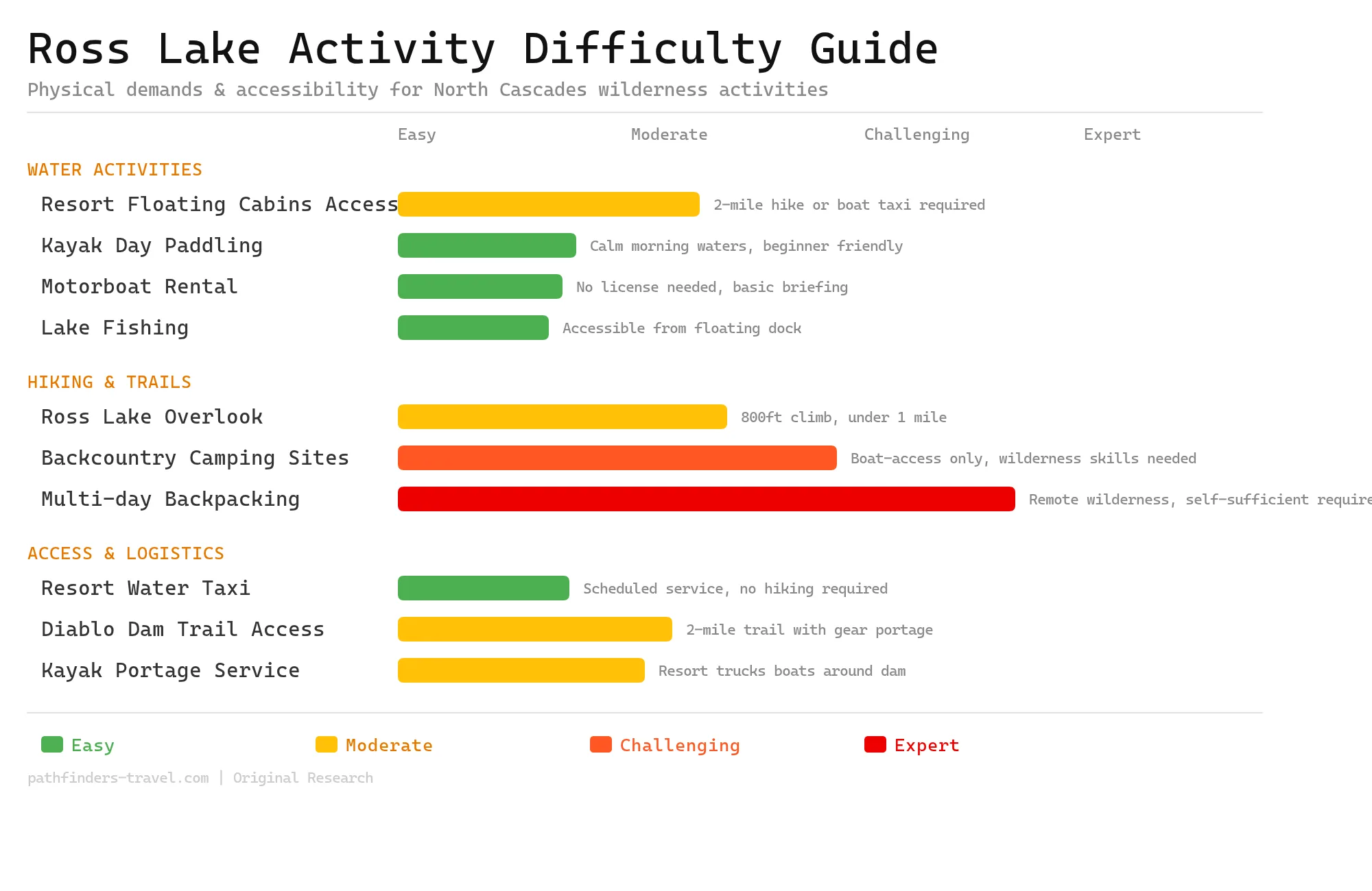 Ross Lake Resort Guide Floating Cabins In Washington S North Cascades Difficulty Chart