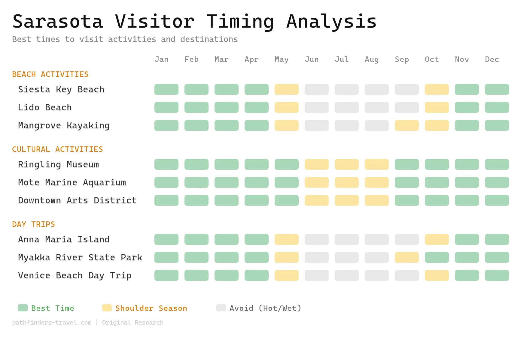 Chart showing the best months to visit Sarasota: Beaches, Culture & Gulf Coast Charm destinations with color-coded seasonal recommendations
