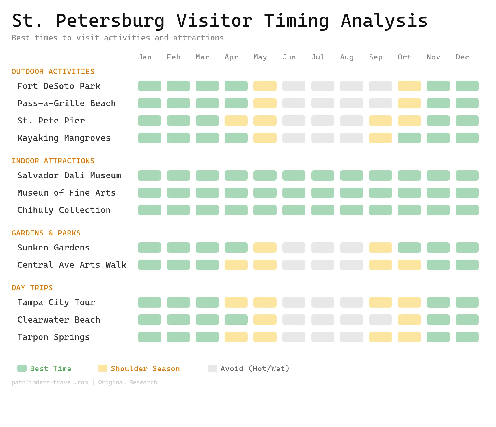 Chart showing the best months to visit St. Petersburg, Florida: Complete to the Sunshine City destinations with color-coded seasonal recommendations