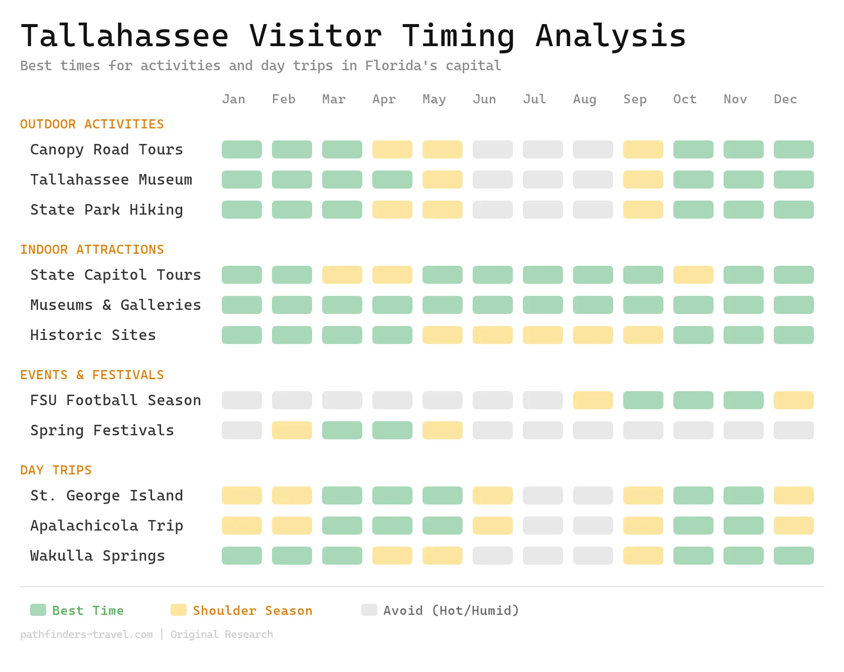 Chart showing the best months to visit Tallahassee: Florida's Capital City Beyond the Beaches destinations with color-coded seasonal recommendations