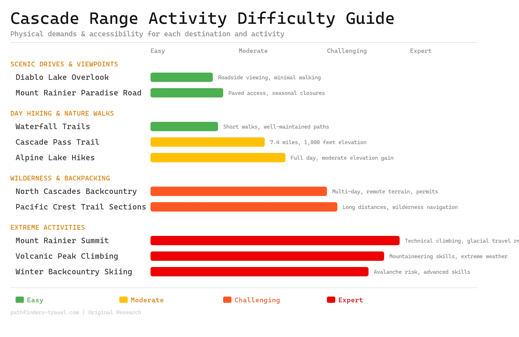 The Complete Guide To The Cascade Range Difficulty Chart