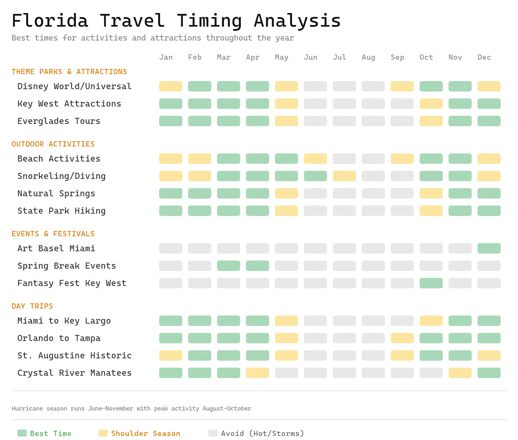 Chart showing the best months to visit The Ultimate Florida: Best Places to Visit & Itineraries destinations with color-coded seasonal recommendations