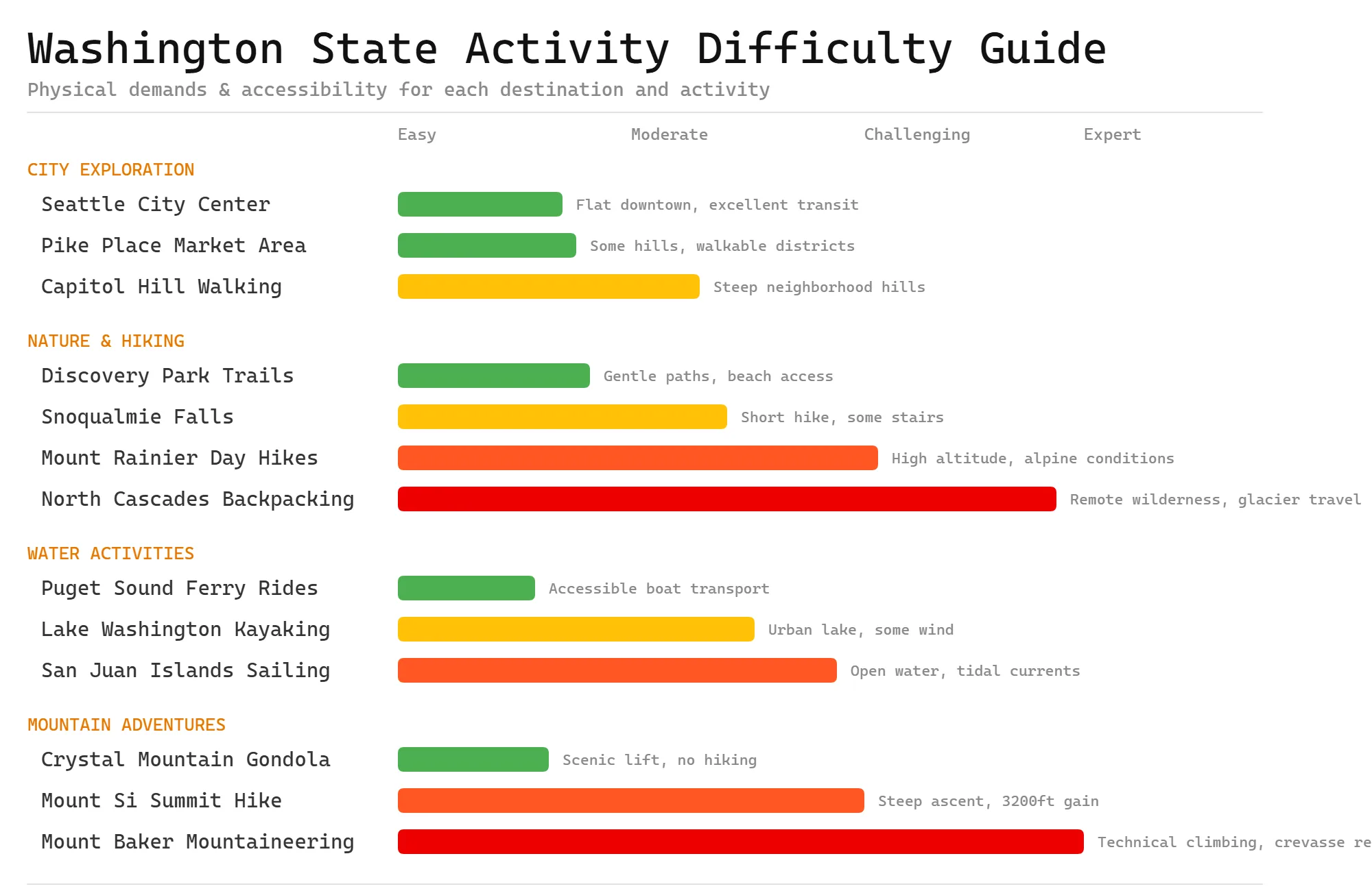 Washington State activity difficulty guide showing physical demands and accessibility ratings for each destination