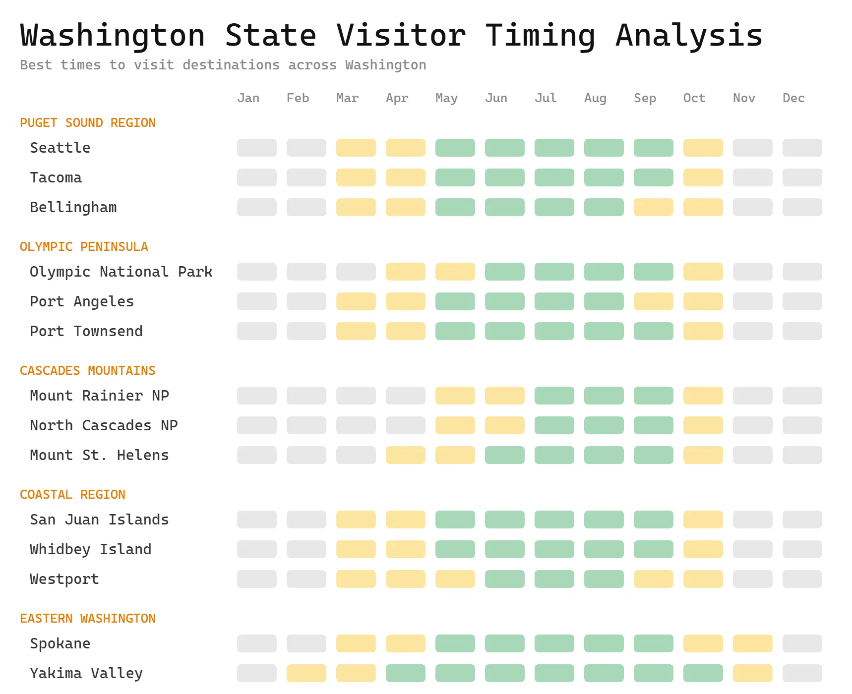 Chart showing the best months to visit Washington State destinations with color-coded seasonal recommendations