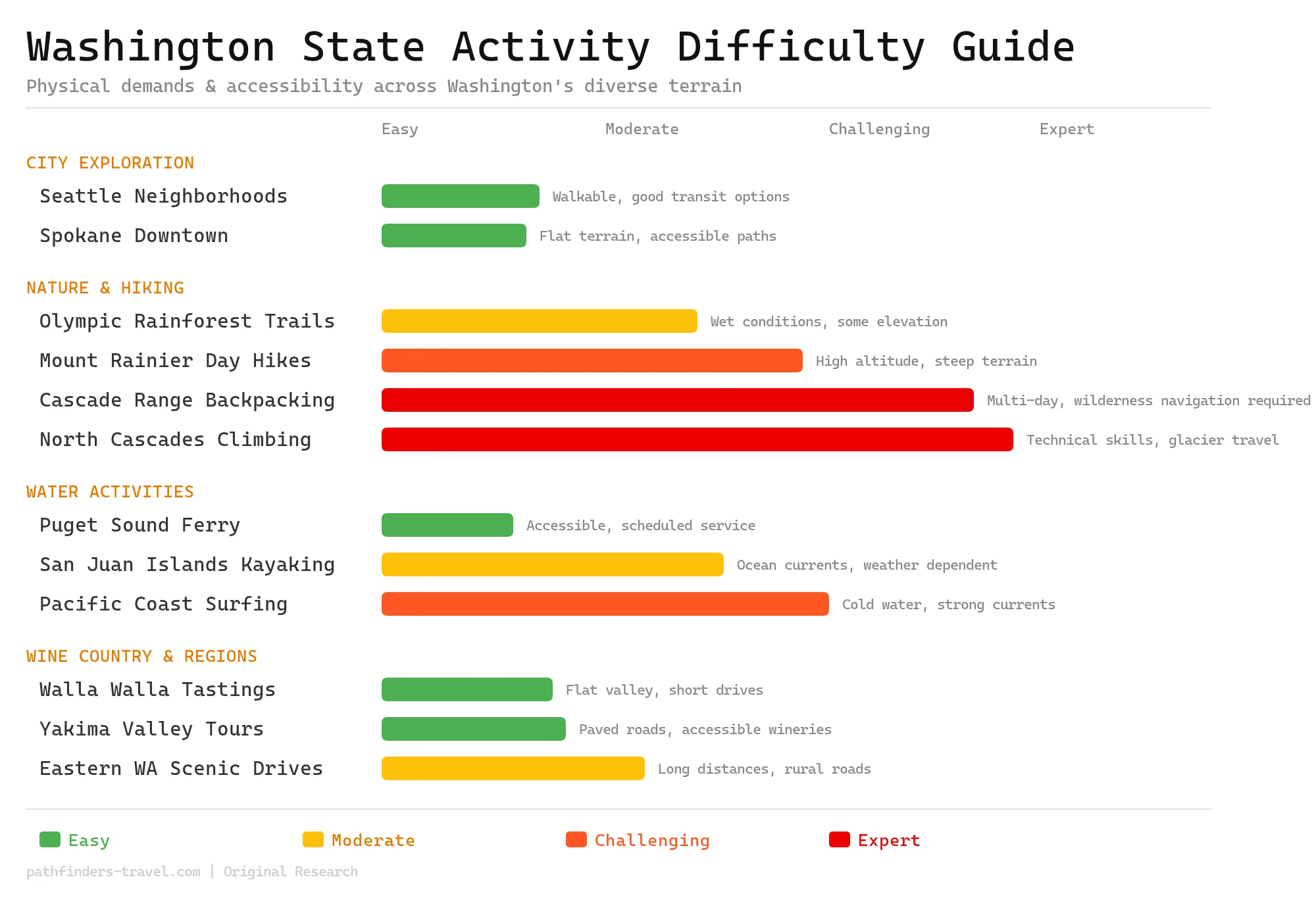 Washington Travel Guide Best Places To Visit When To Go Trip Planning Tips Difficulty Chart