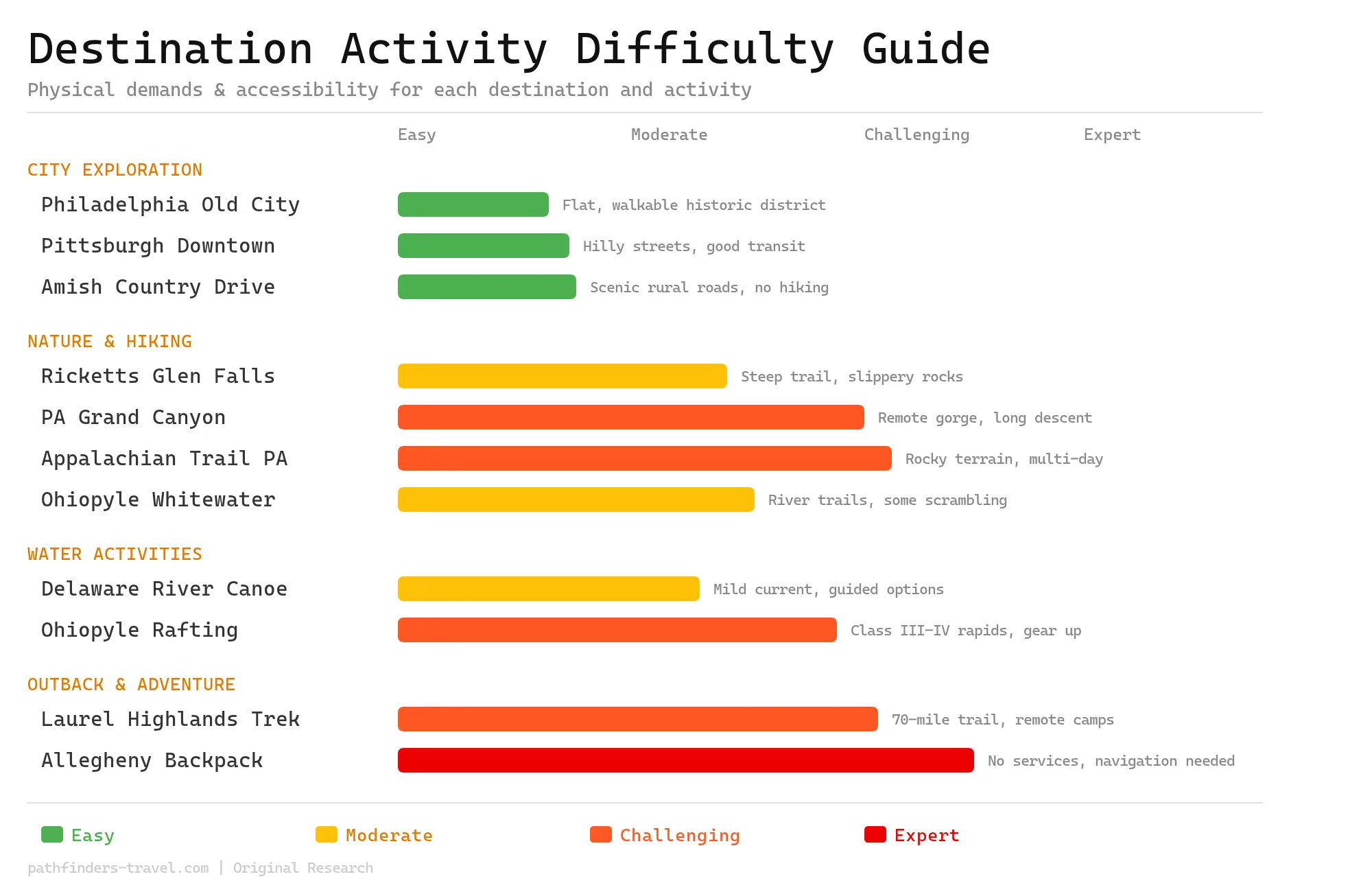 PENNSYLVANIA activity difficulty guide showing physical demands and accessibility ratings