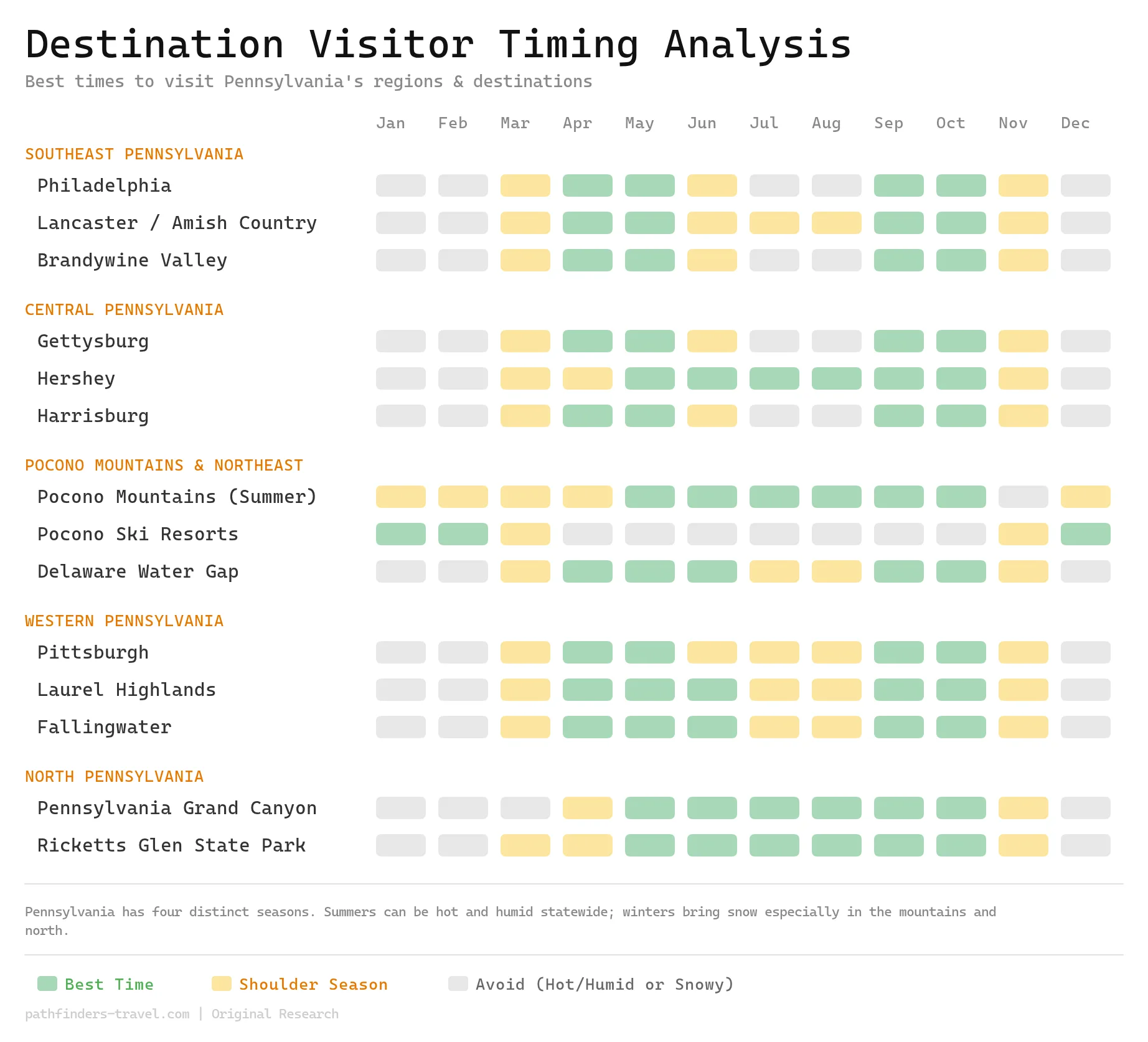 Chart showing the best months to visit PENNSYLVANIA destinations with color-coded seasonal recommendations