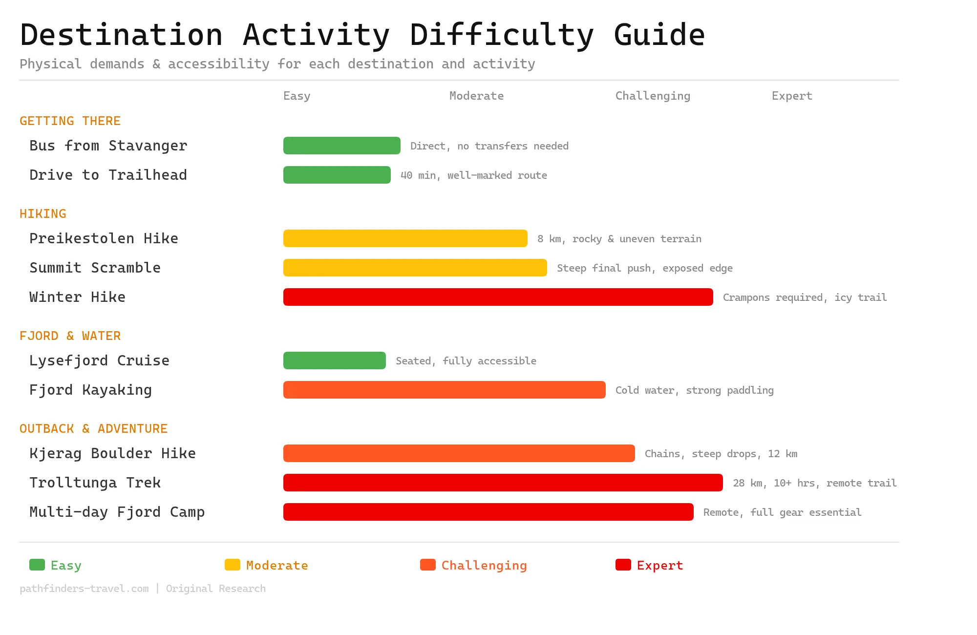 Pulpit Rock Norway: Complete Hike Guide from Stavanger activity difficulty guide showing physical demands and accessibility ratings