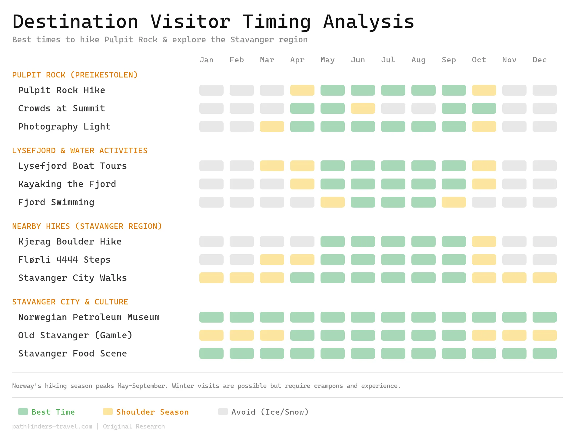 Chart showing the best months to visit Pulpit Rock Norway: Complete Hike Guide from Stavanger destinations with color-coded seasonal recommendations