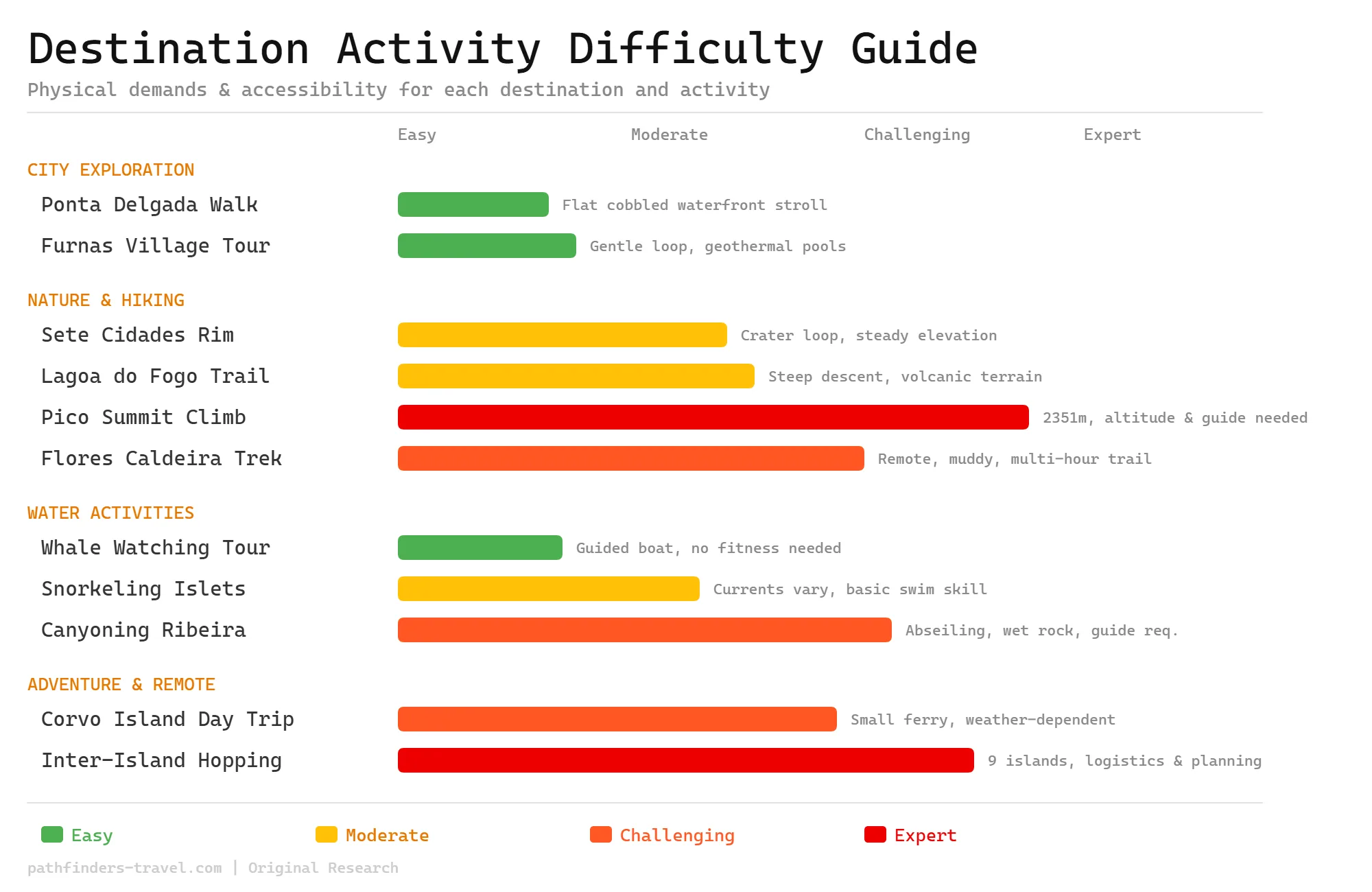 Azores activity difficulty guide showing physical demands and accessibility ratings for each island and activity