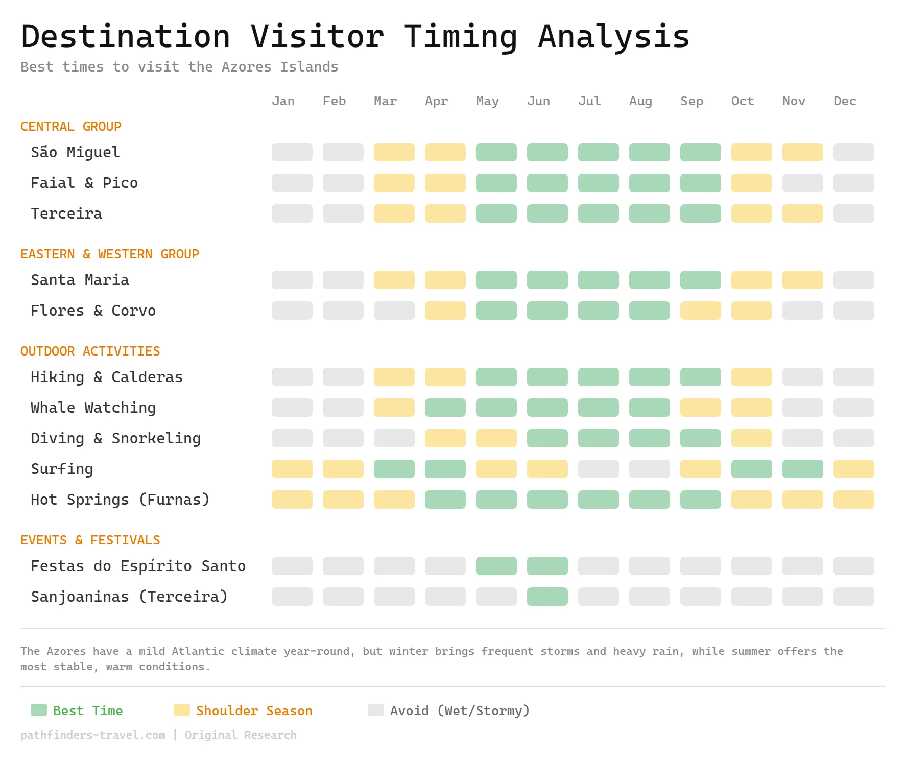 Chart showing the best months to visit Azores islands by activity with color-coded seasonal recommendations